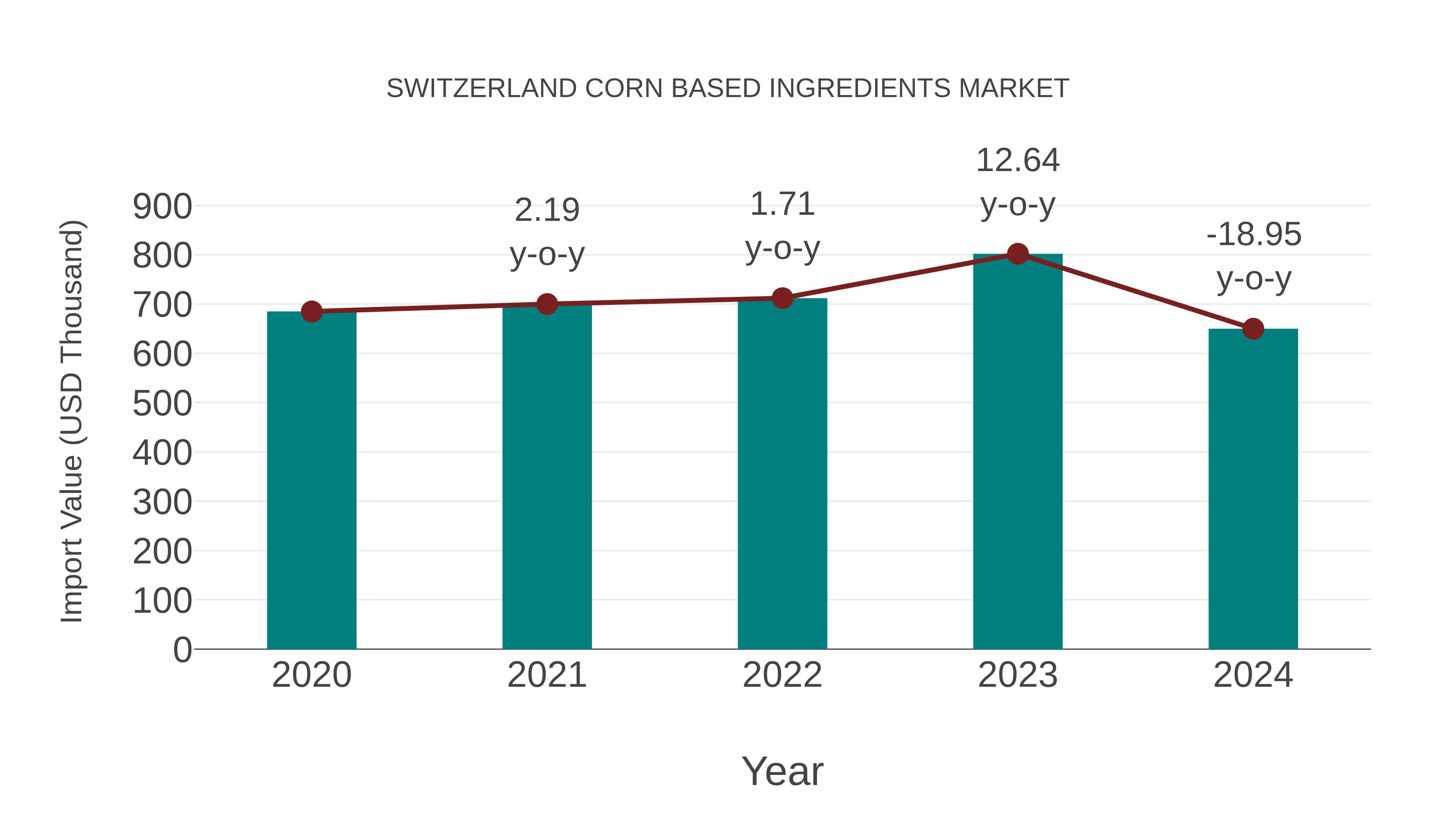  Switzerland Corn Based Ingredients Market: Import Trend Analysis