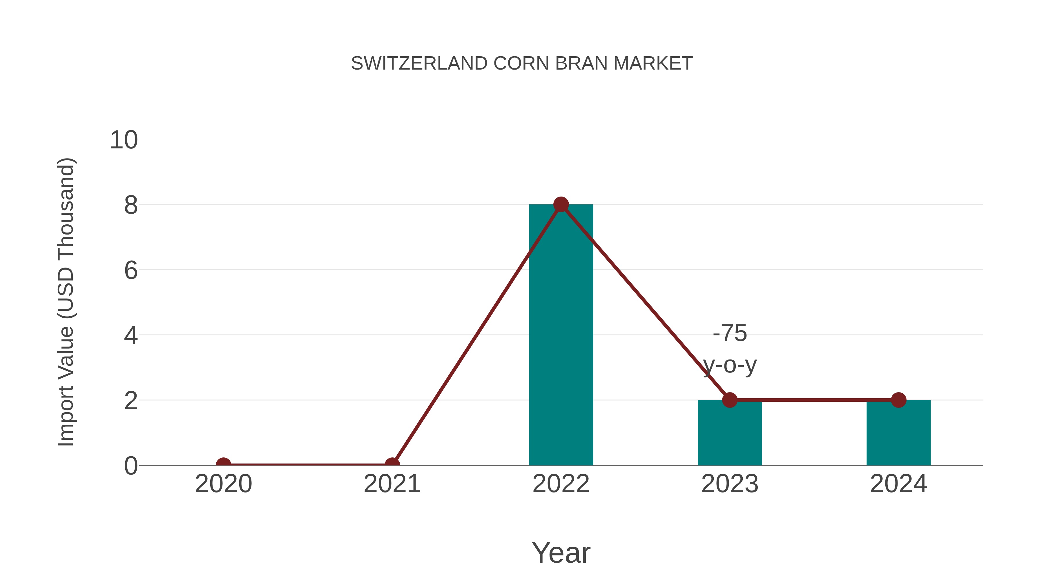  Switzerland Corn Bran Market: Import Trend Analysis