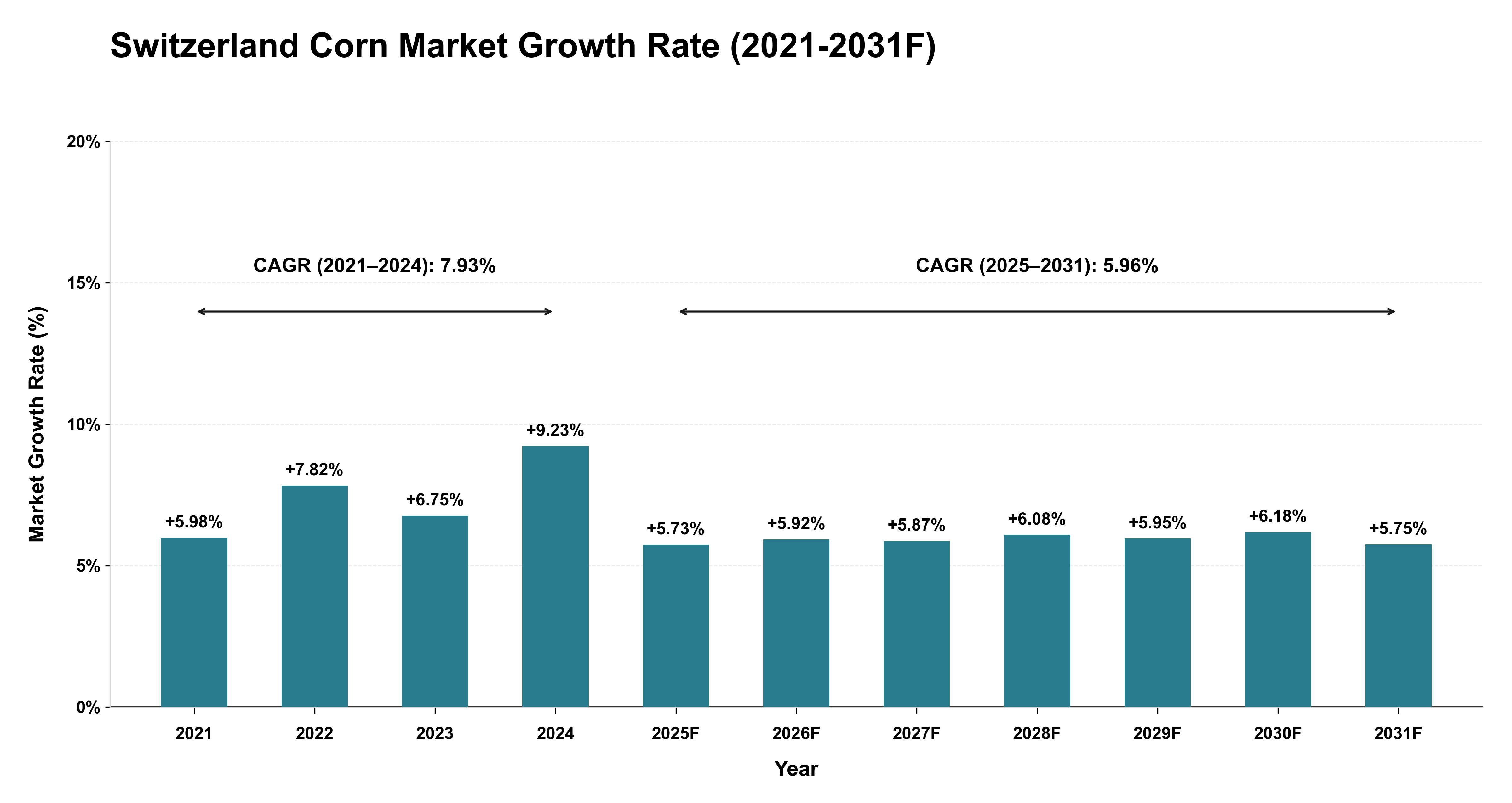 Switzerland Corn Market Year-wise Growth Rate (2021-2031F)