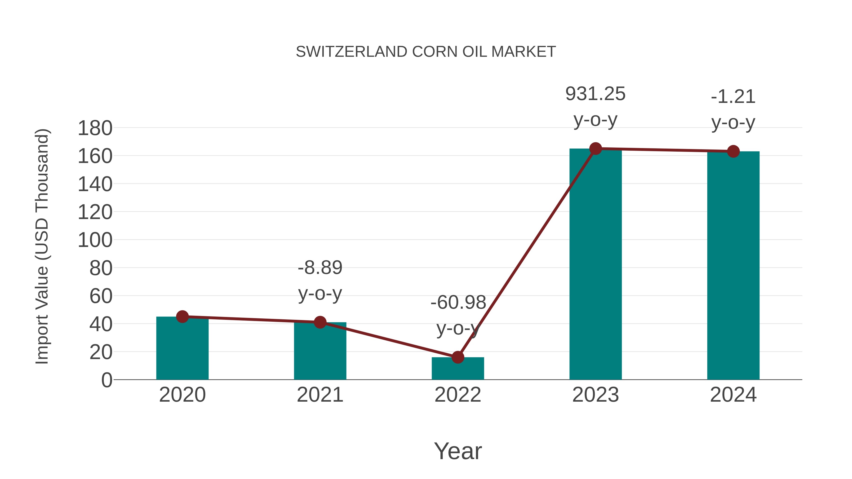 Switzerland Corn Oil Market: Import Trend Analysis