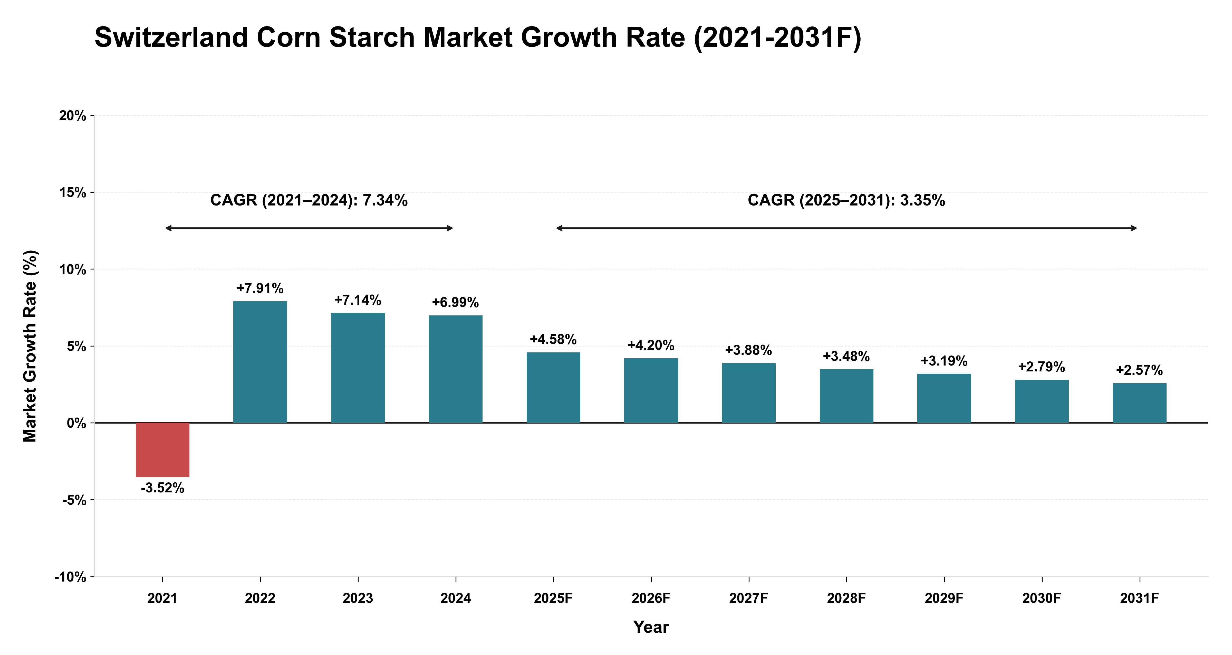 Switzerland Corn Starch Market Year-wise Growth Rate (2021-2031F)