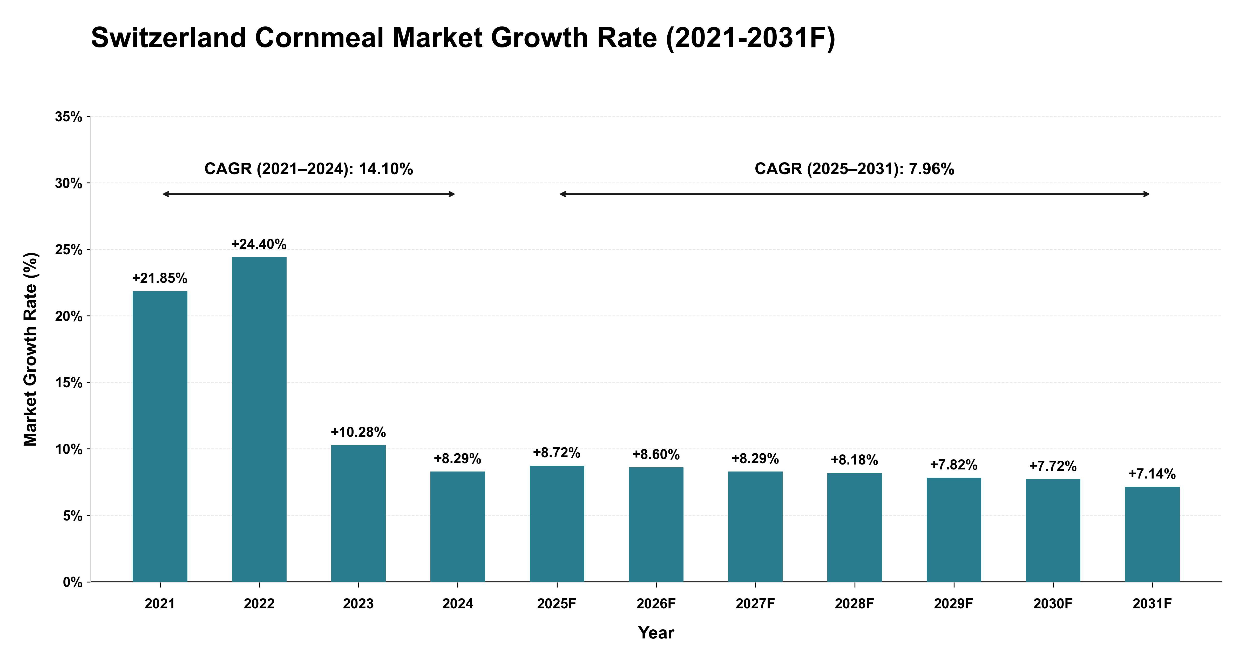 Switzerland Cornmeal Market Year-wise Growth Rate (2021-2031F)