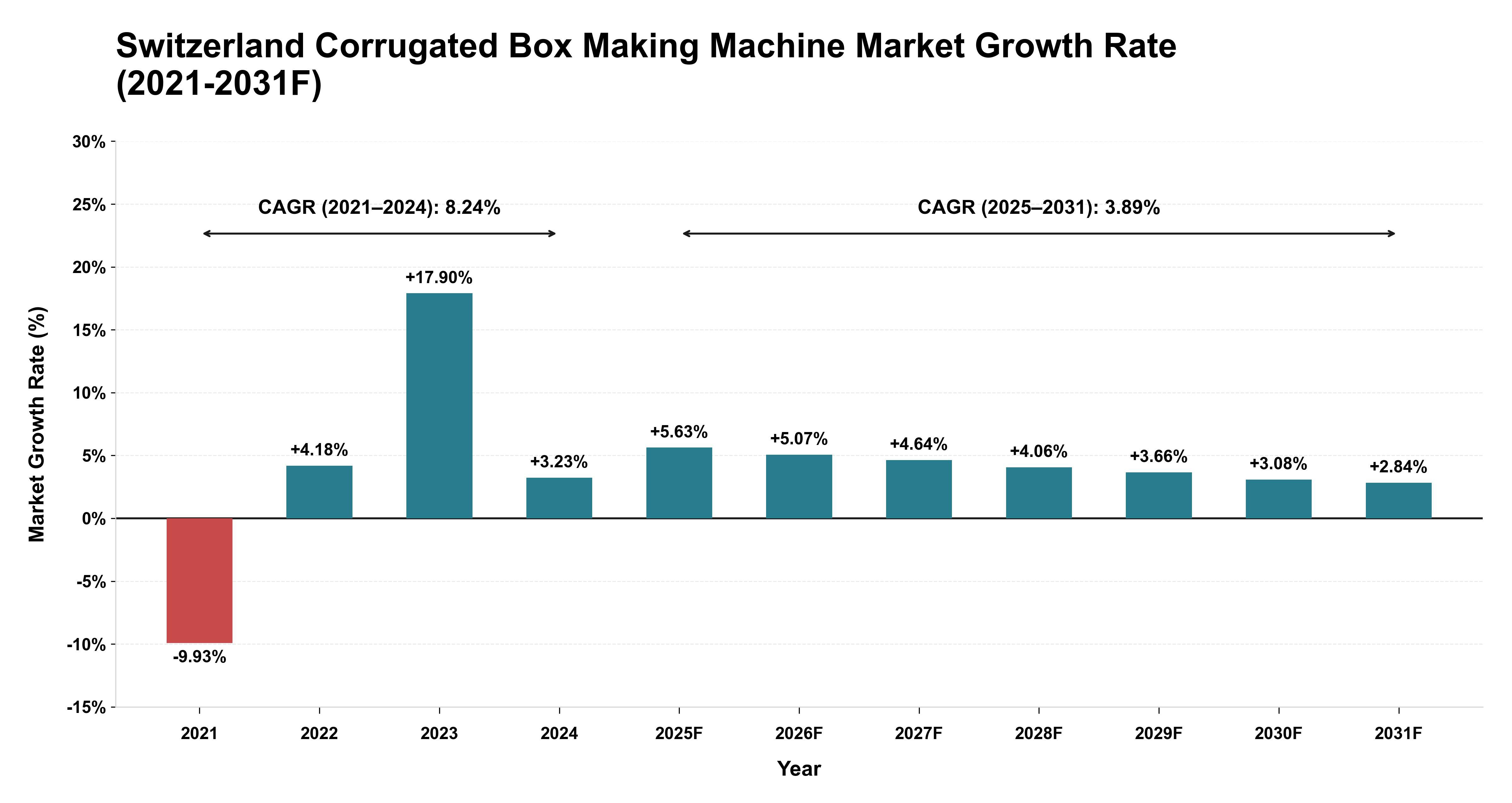 Switzerland Corrugated Box Making Machine Market Year-wise Growth Rate (2021-2031F)