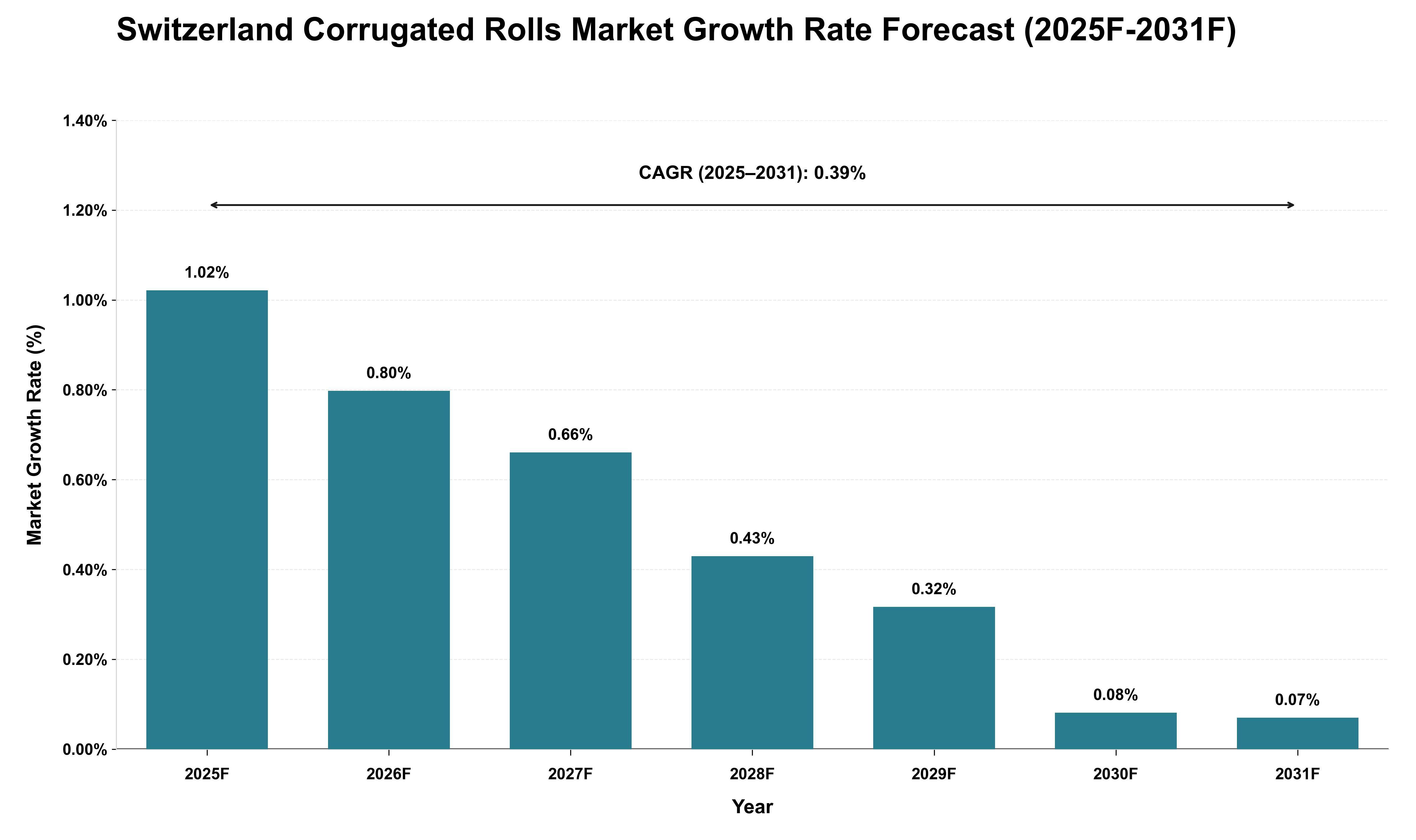 Switzerland Corrugated Rolls Market Growth Rate Analysis (2025 - 2031)