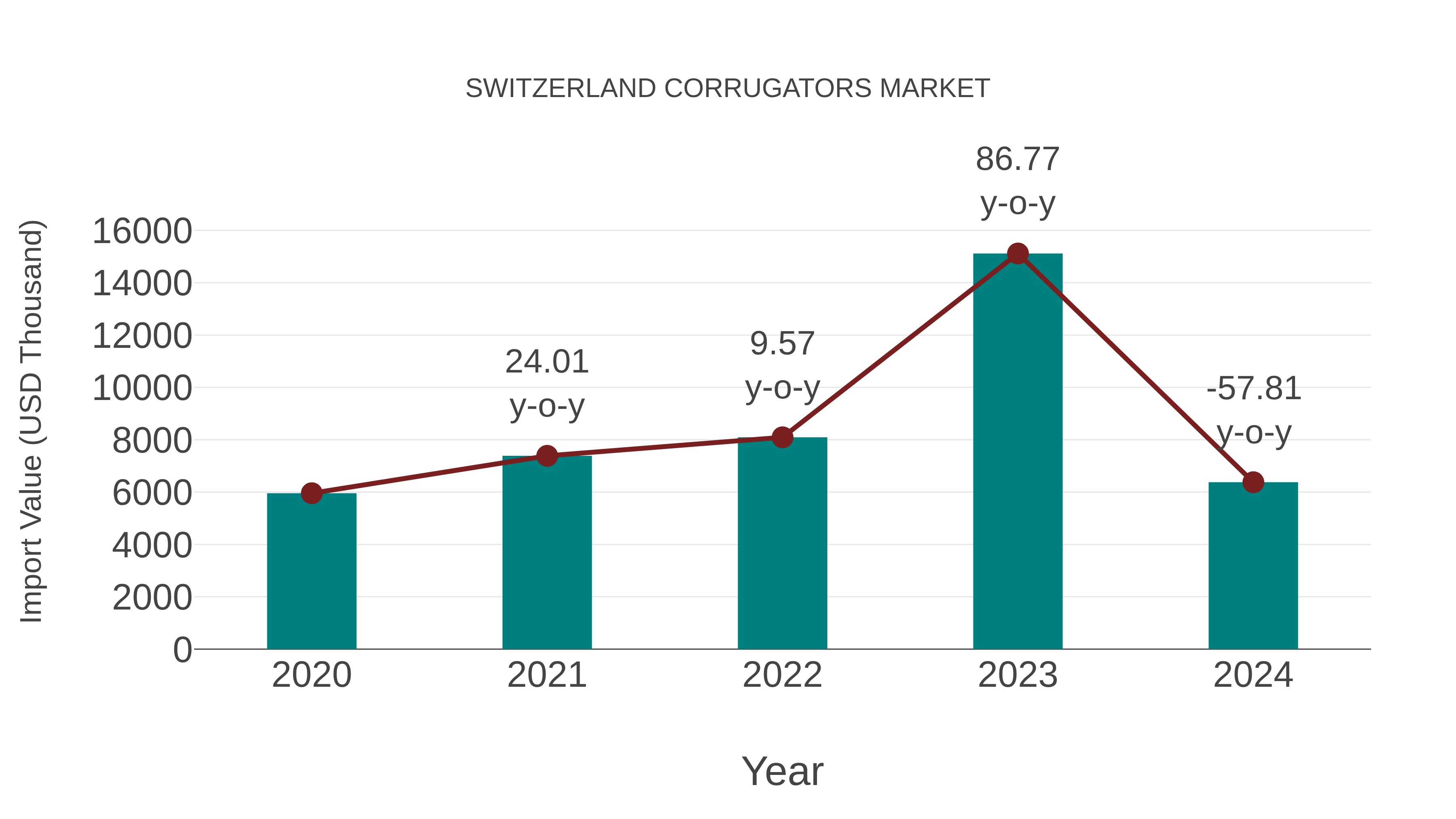  Switzerland Corrugators Market: Import Trend Analysis