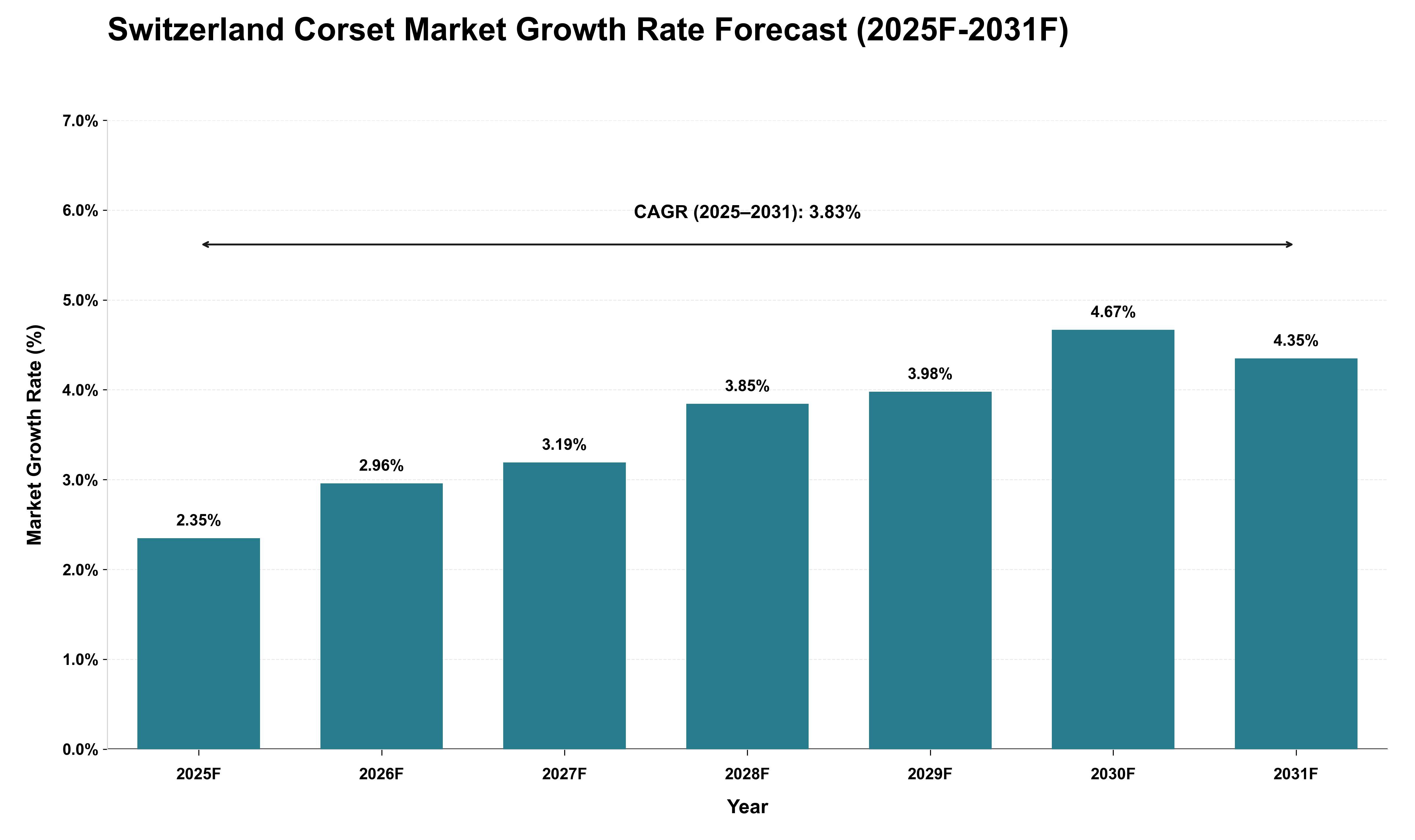 Switzerland Corset Market Growth Rate Analysis (2025 - 2031)