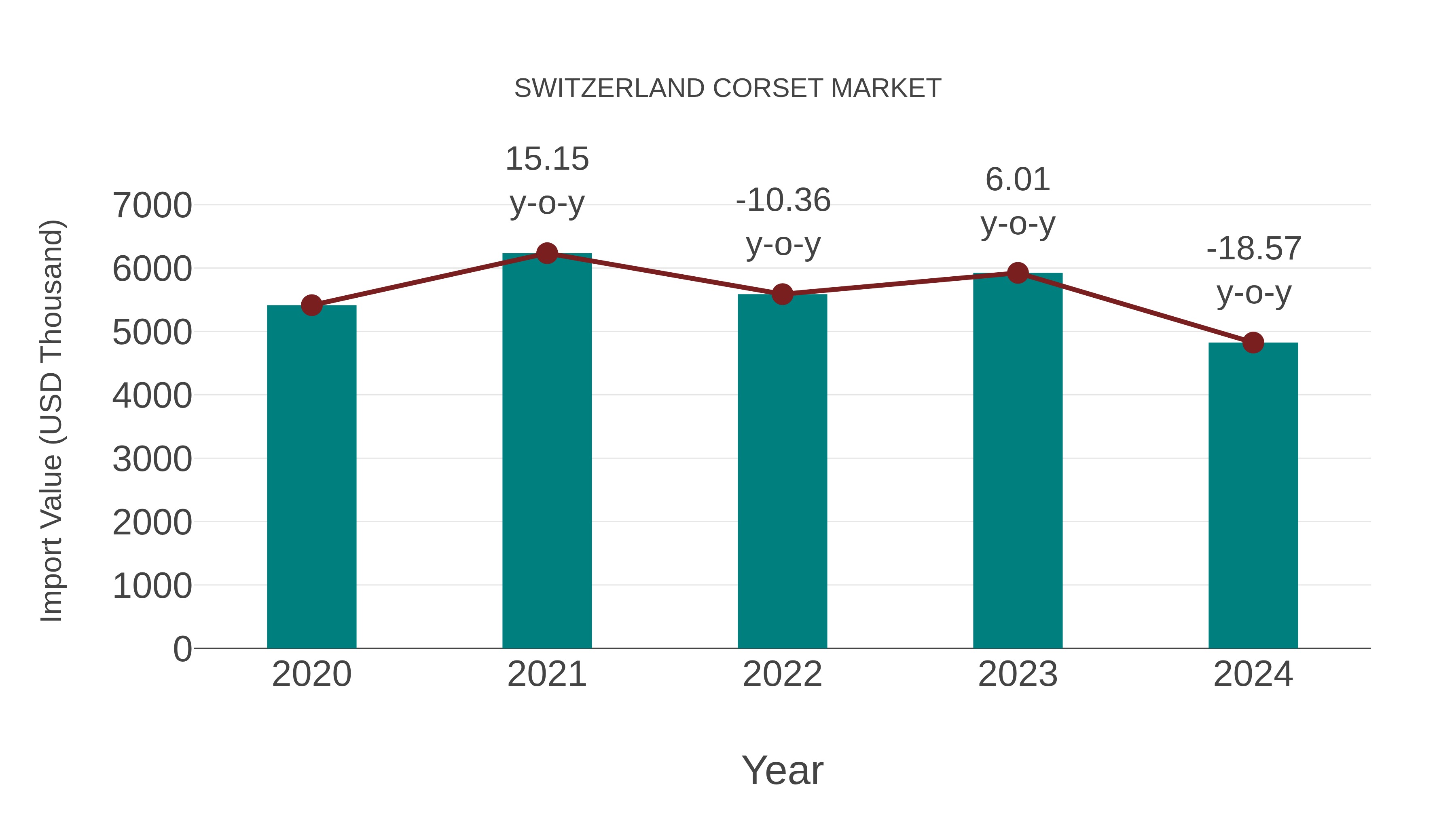 Switzerland Corset Market: Import Trend Analysis