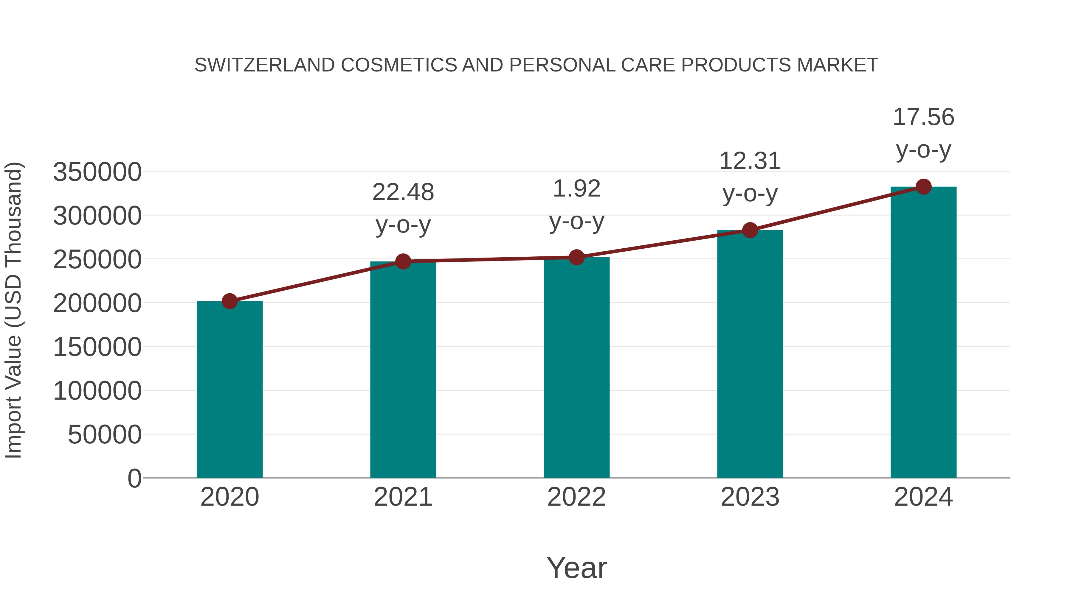  Switzerland Cosmetics and Personal Care Products Market: Import Trend Analysis