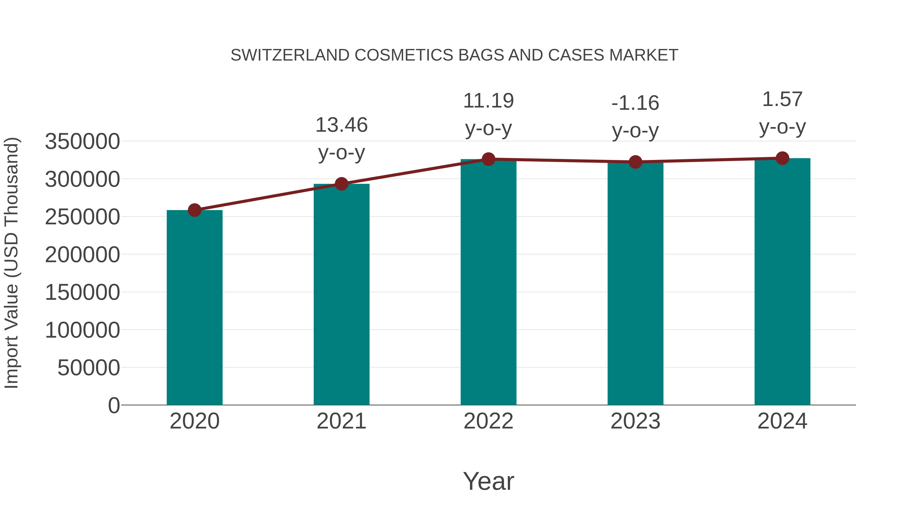 Switzerland Cosmetics Bags and Cases Market: Import Trend Analysis