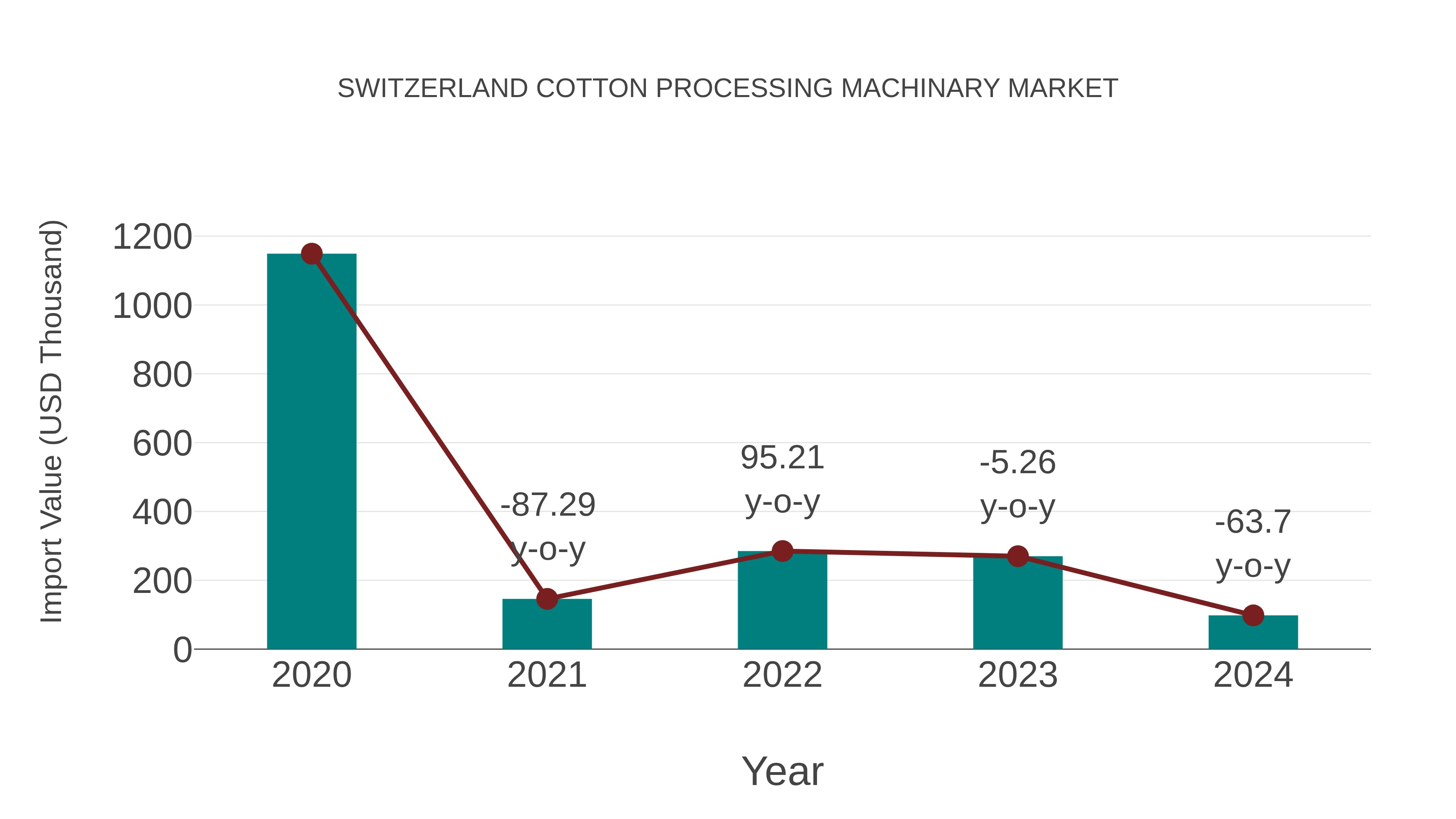  Switzerland Cotton Processing Machinary Market: Import Trend Analysis