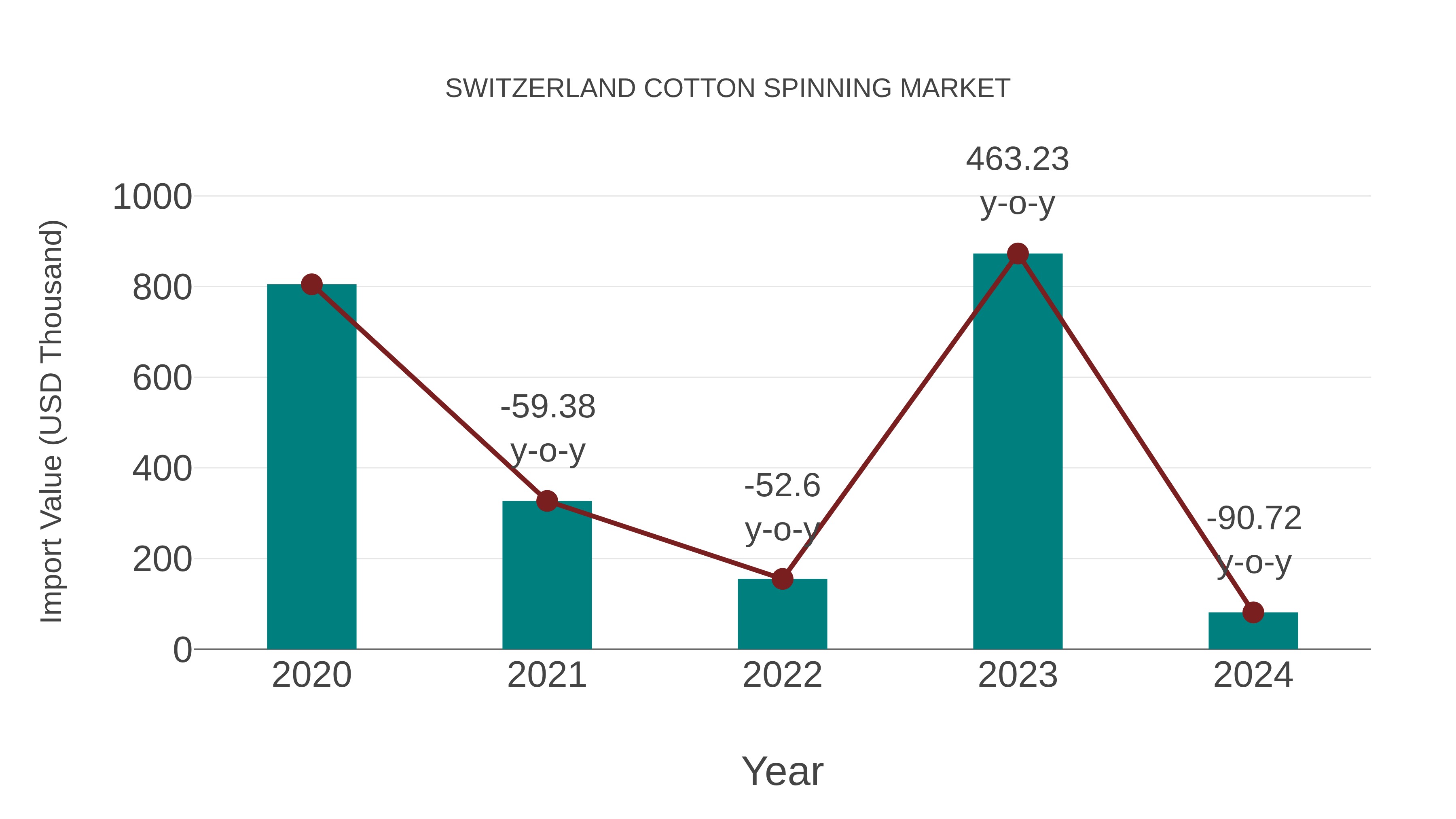  Switzerland Cotton Spinning Market: Import Trend Analysis