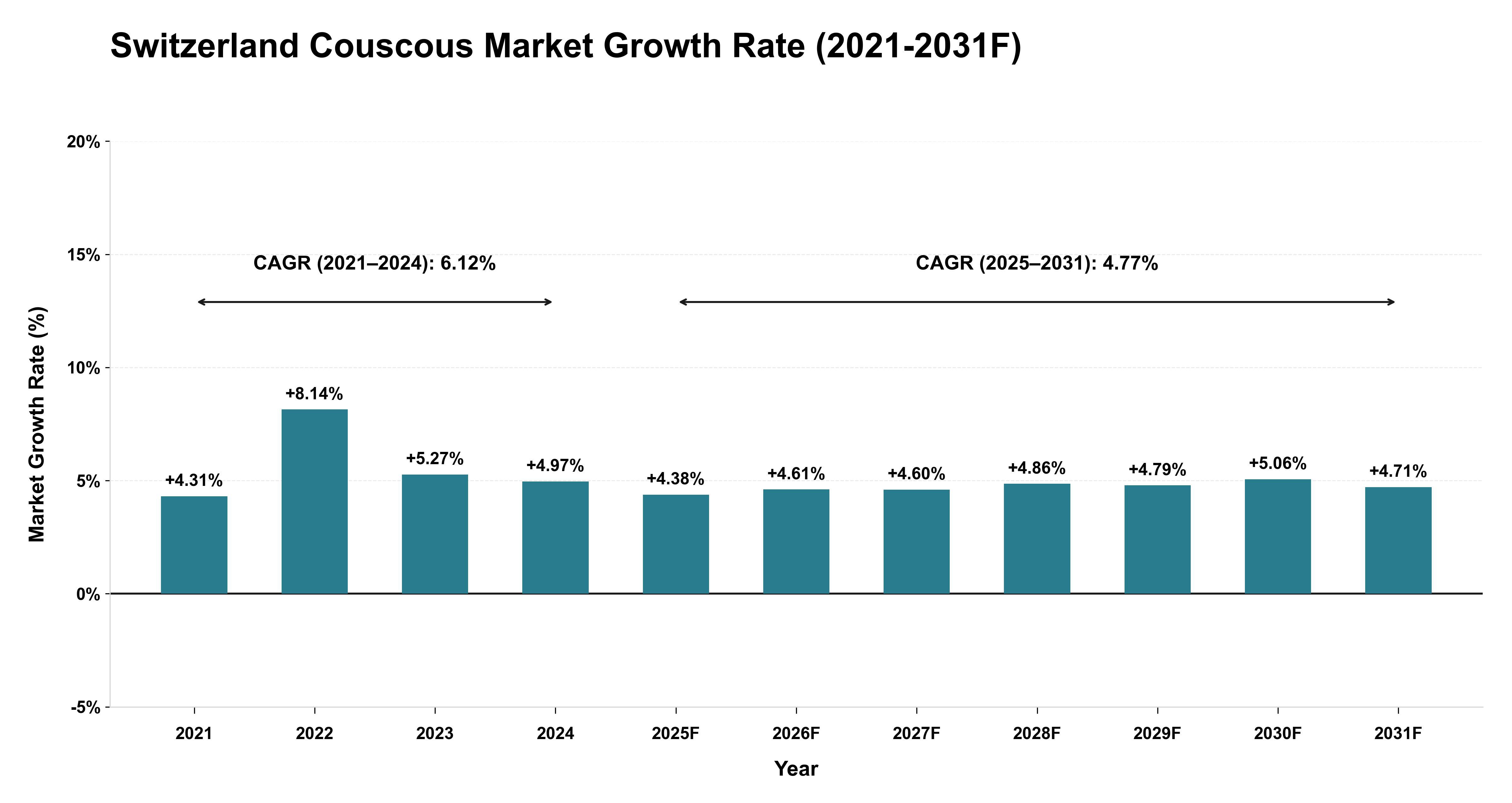Switzerland Couscous Market Year-wise Growth Rate (2021-2031F)