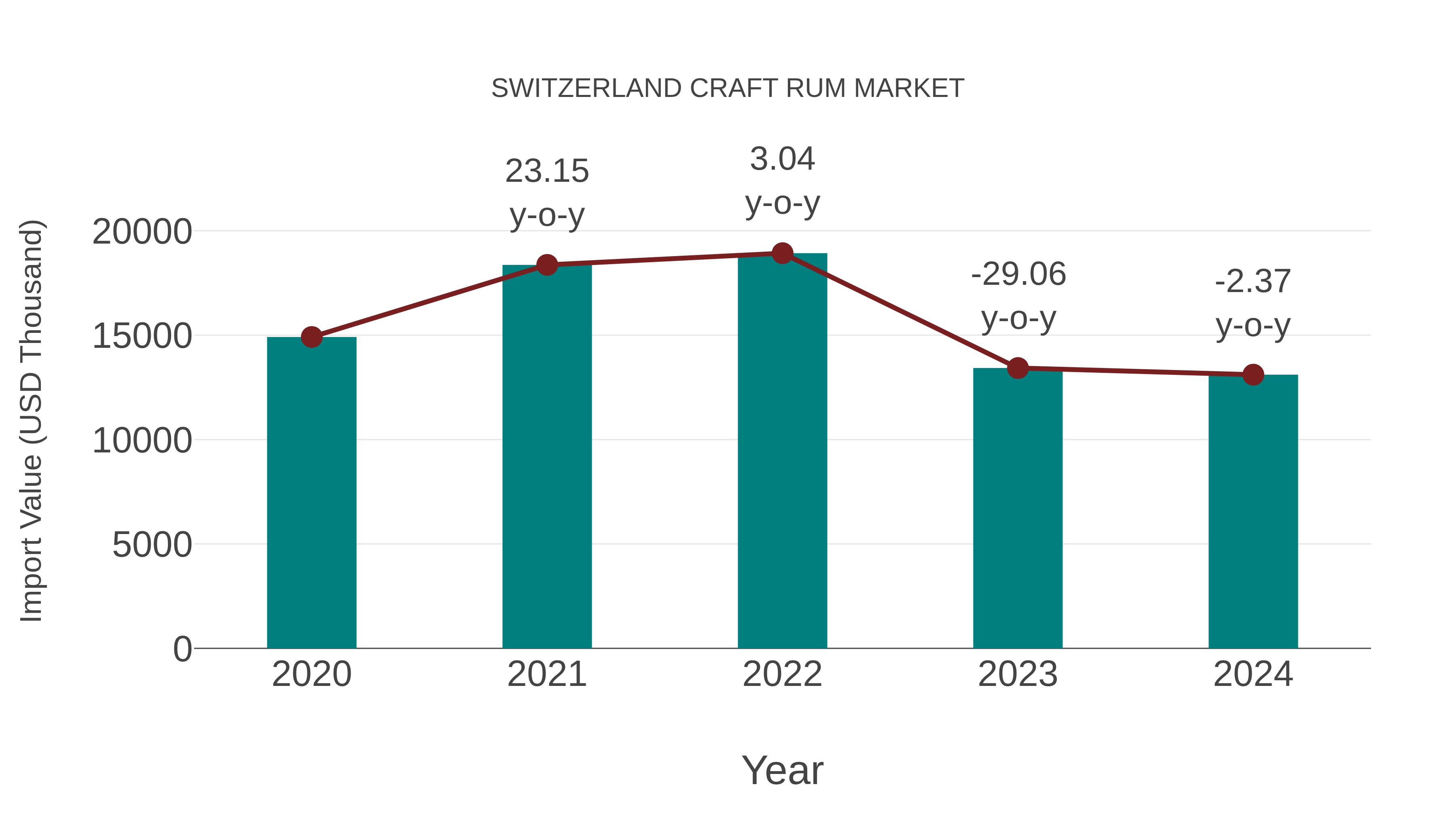  Switzerland Craft Rum Market: Import Trend Analysis
