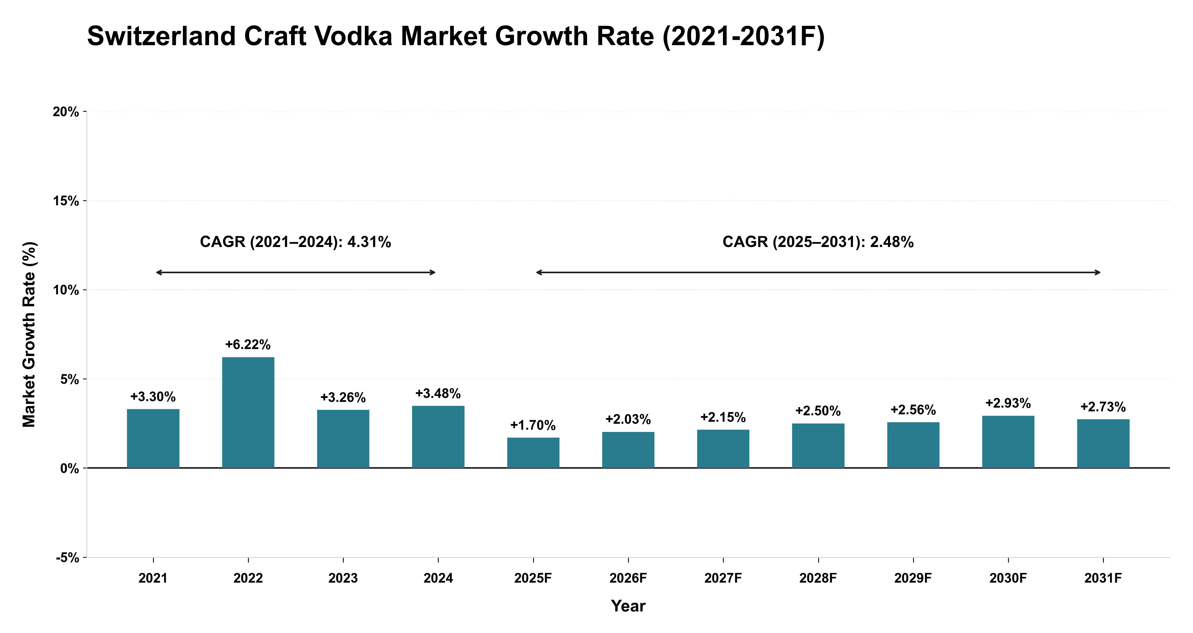 Switzerland Craft Vodka Market Year-wise Growth Rate (2021-2031F)