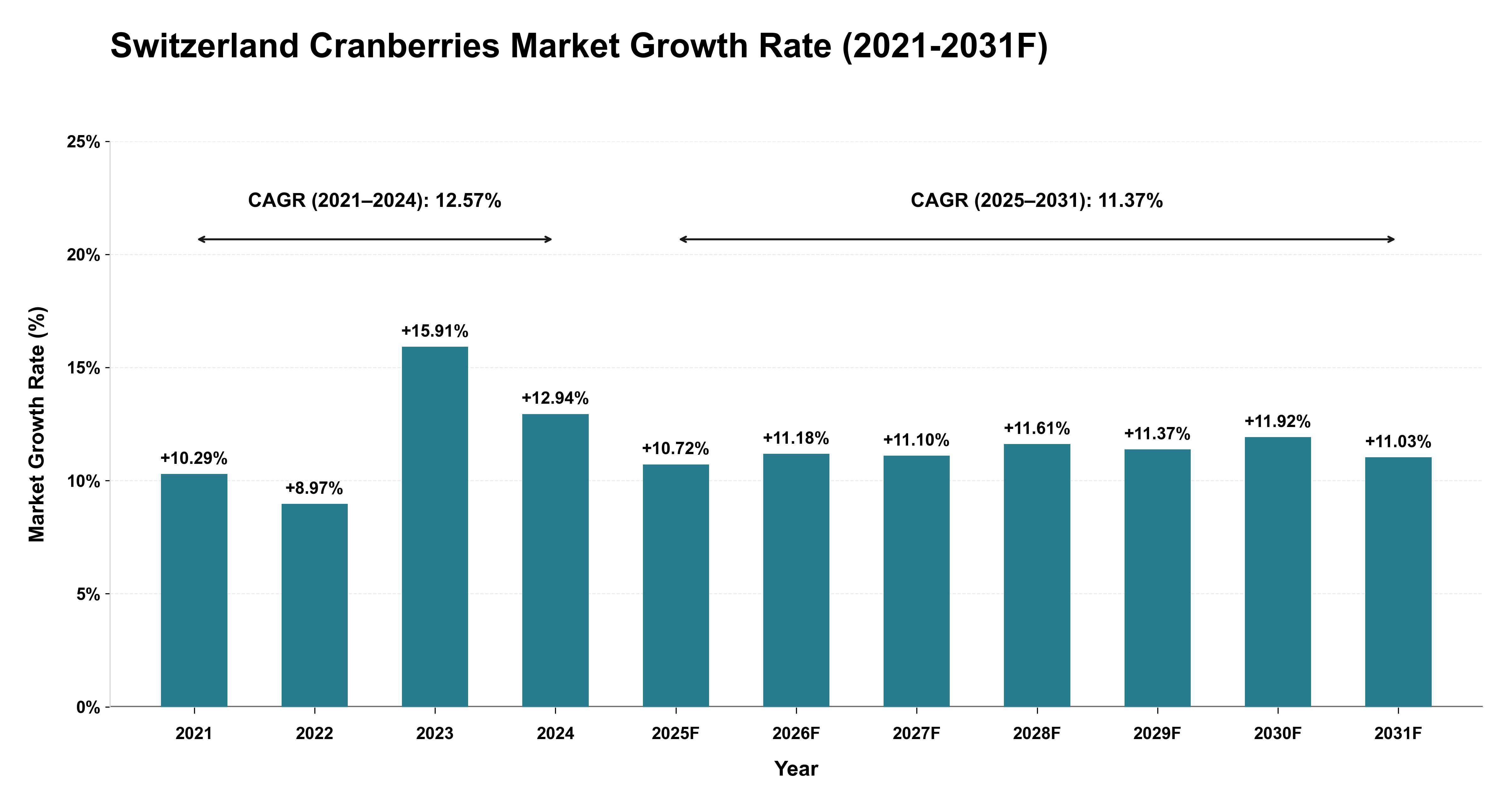 Switzerland Cranberries Market Year-wise Growth Rate (2021-2031F)