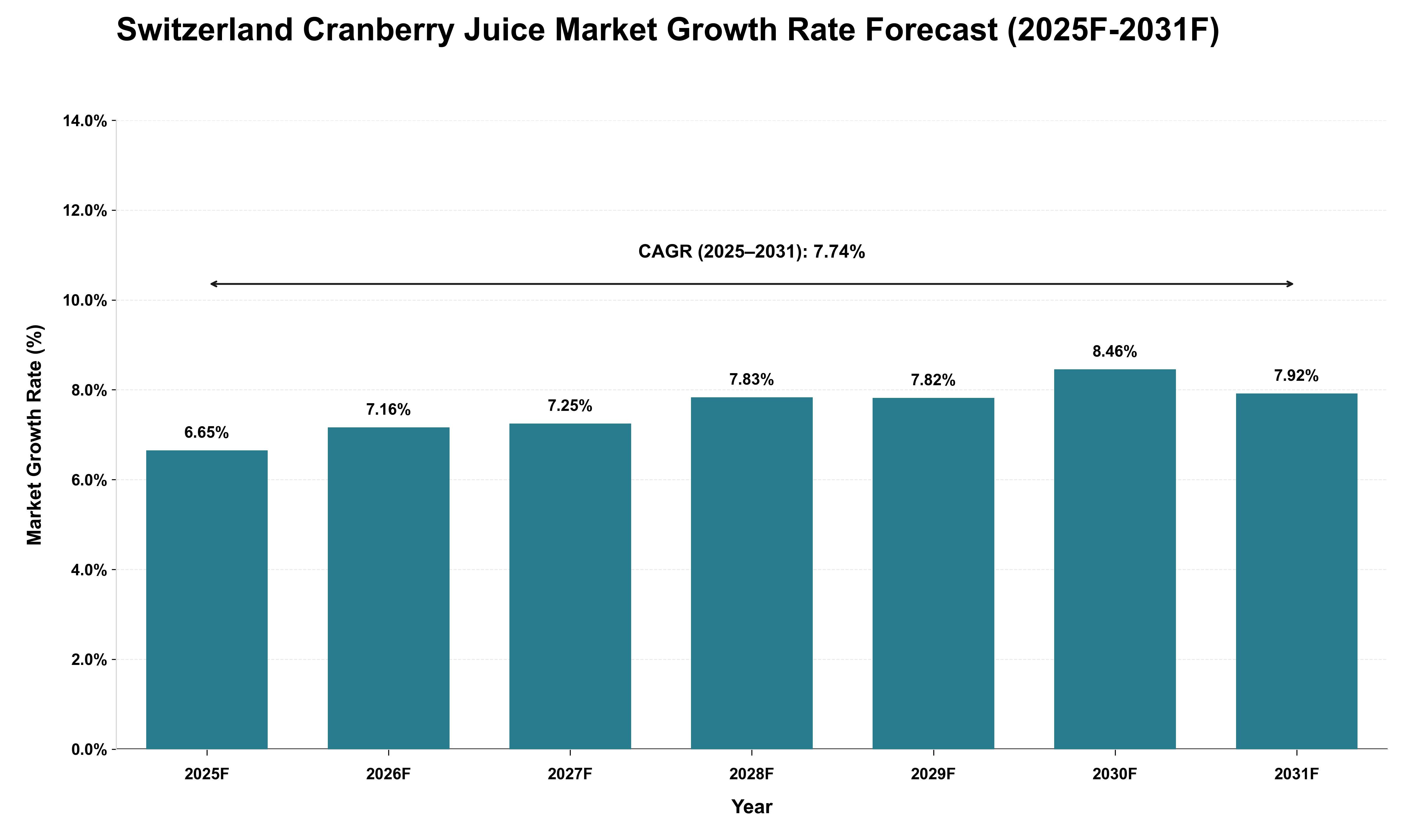 Switzerland Cranberry Juice Market Growth Rate Analysis (2025 - 2031)