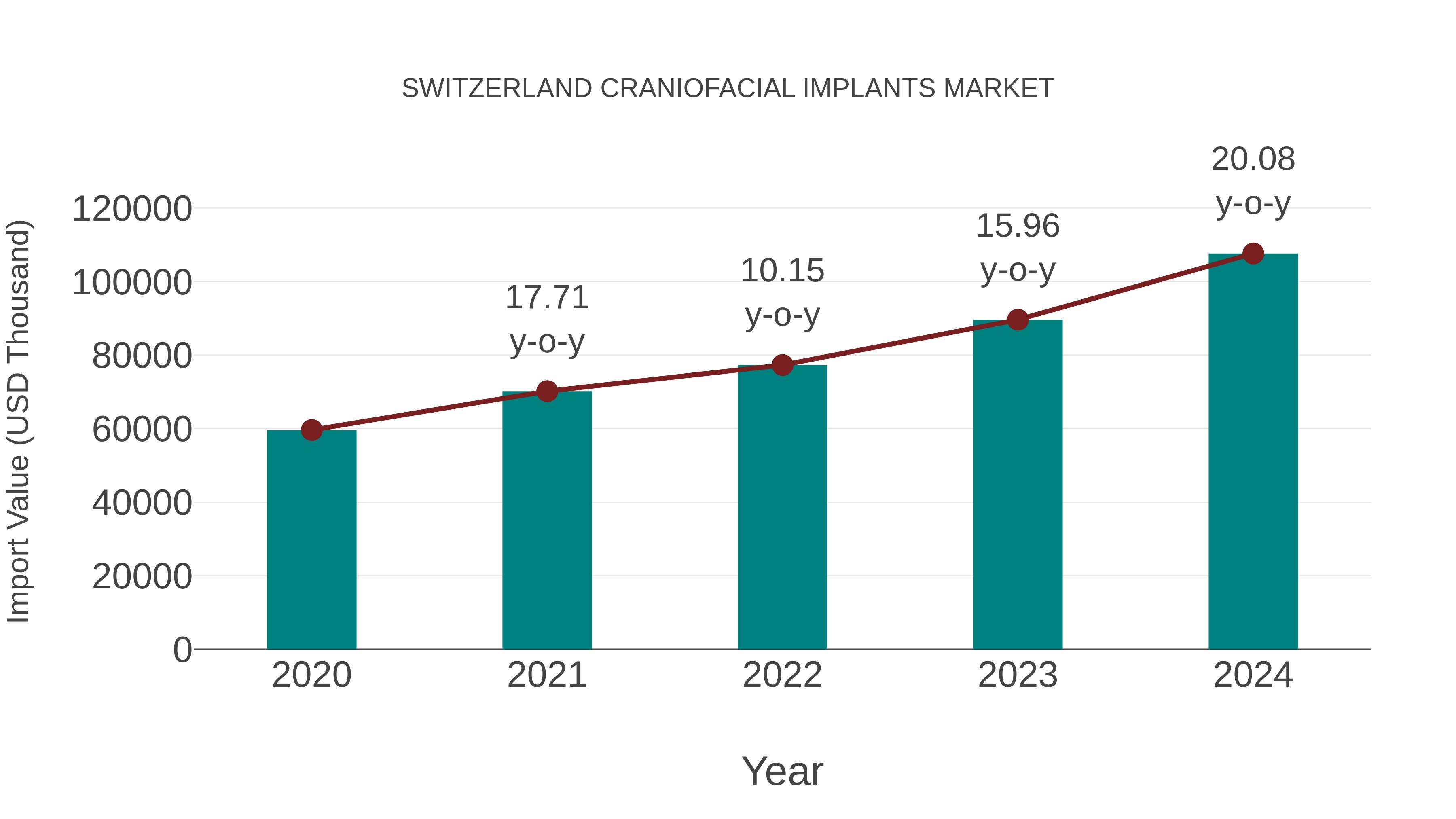 Switzerland Craniofacial Implants Market: Import Trend Analysis