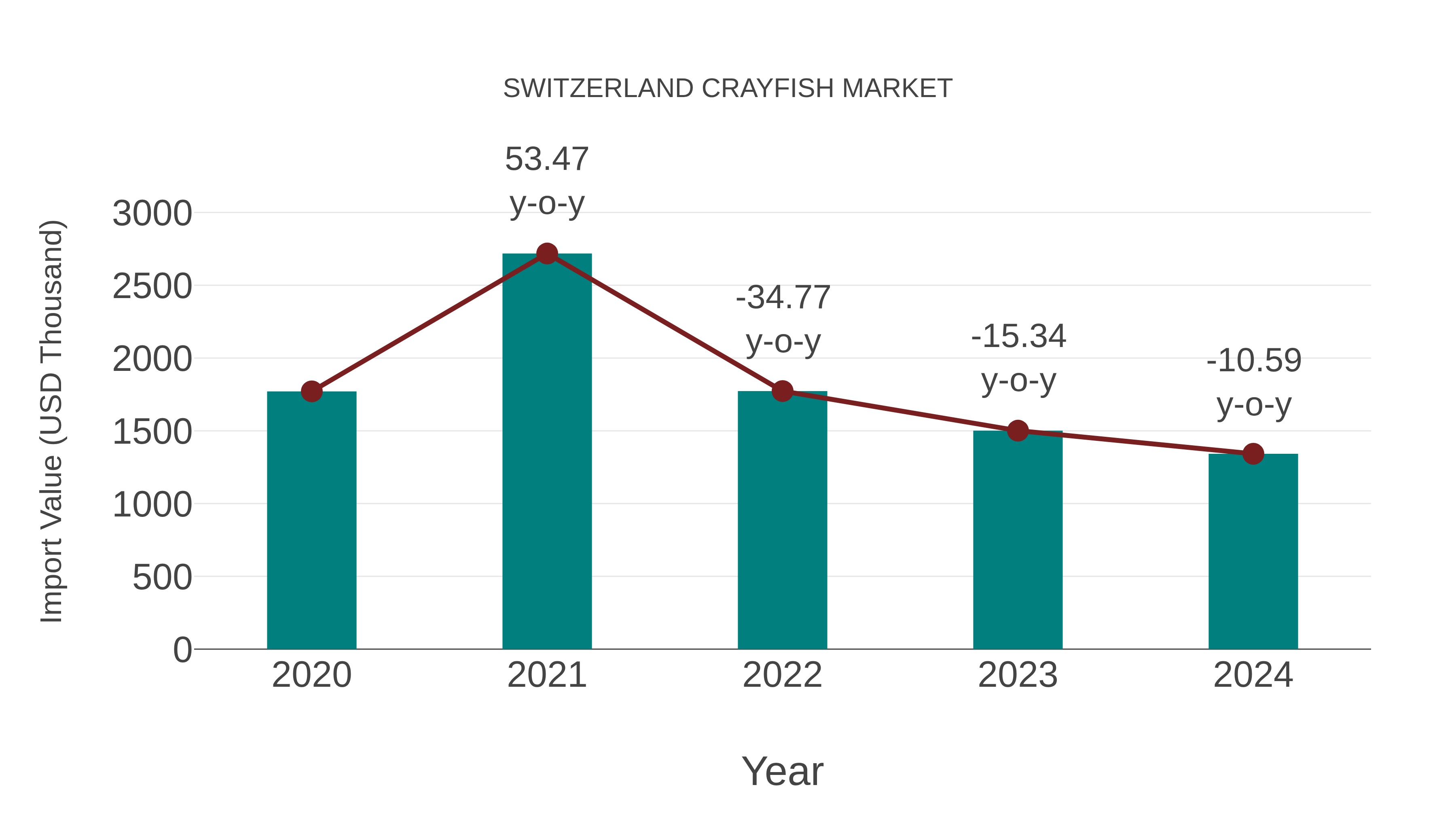 Switzerland Crayfish Market: Import Trend Analysis