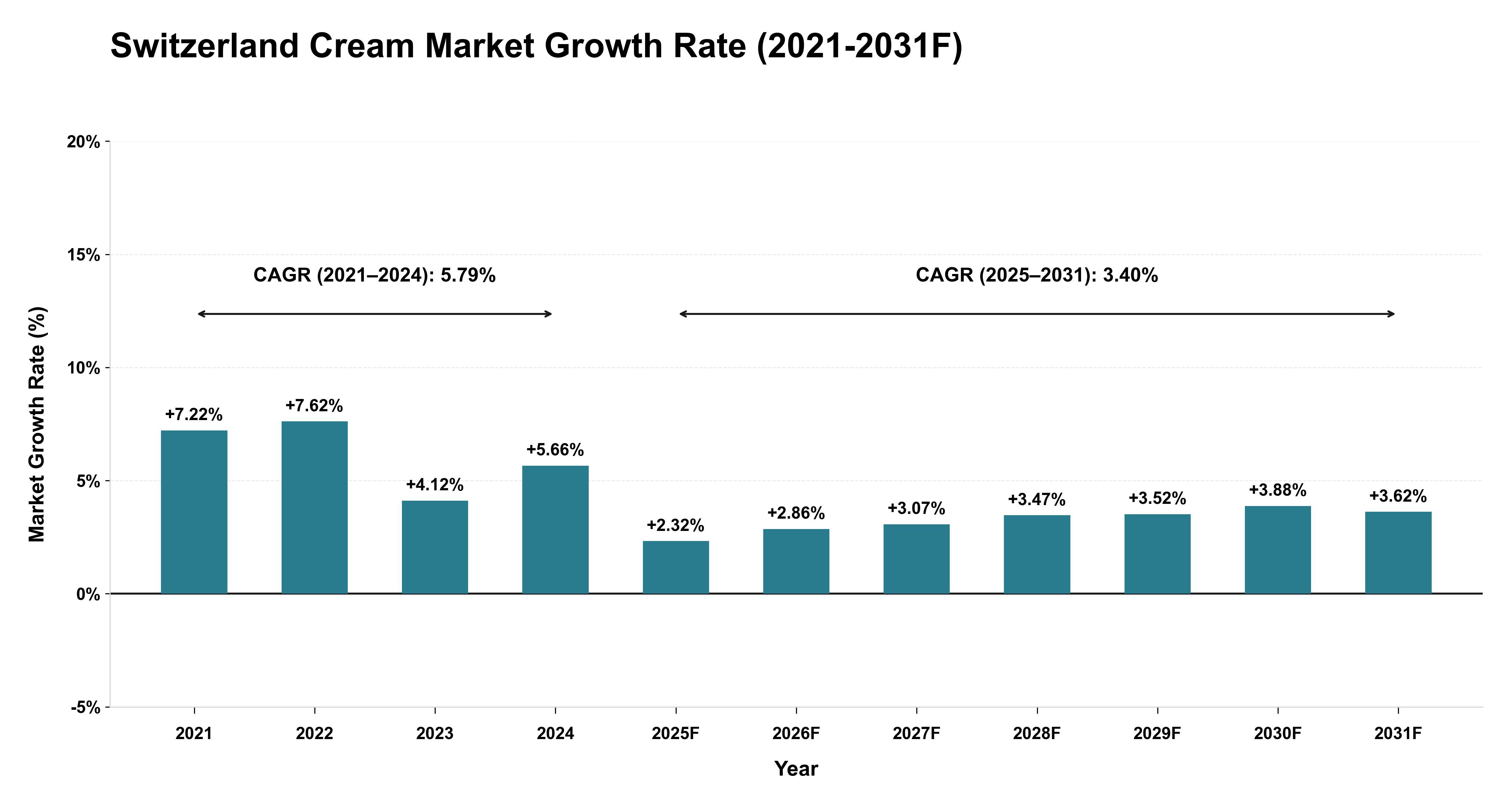 Switzerland Cream Market Year-wise Growth Rate (2021-2031F)