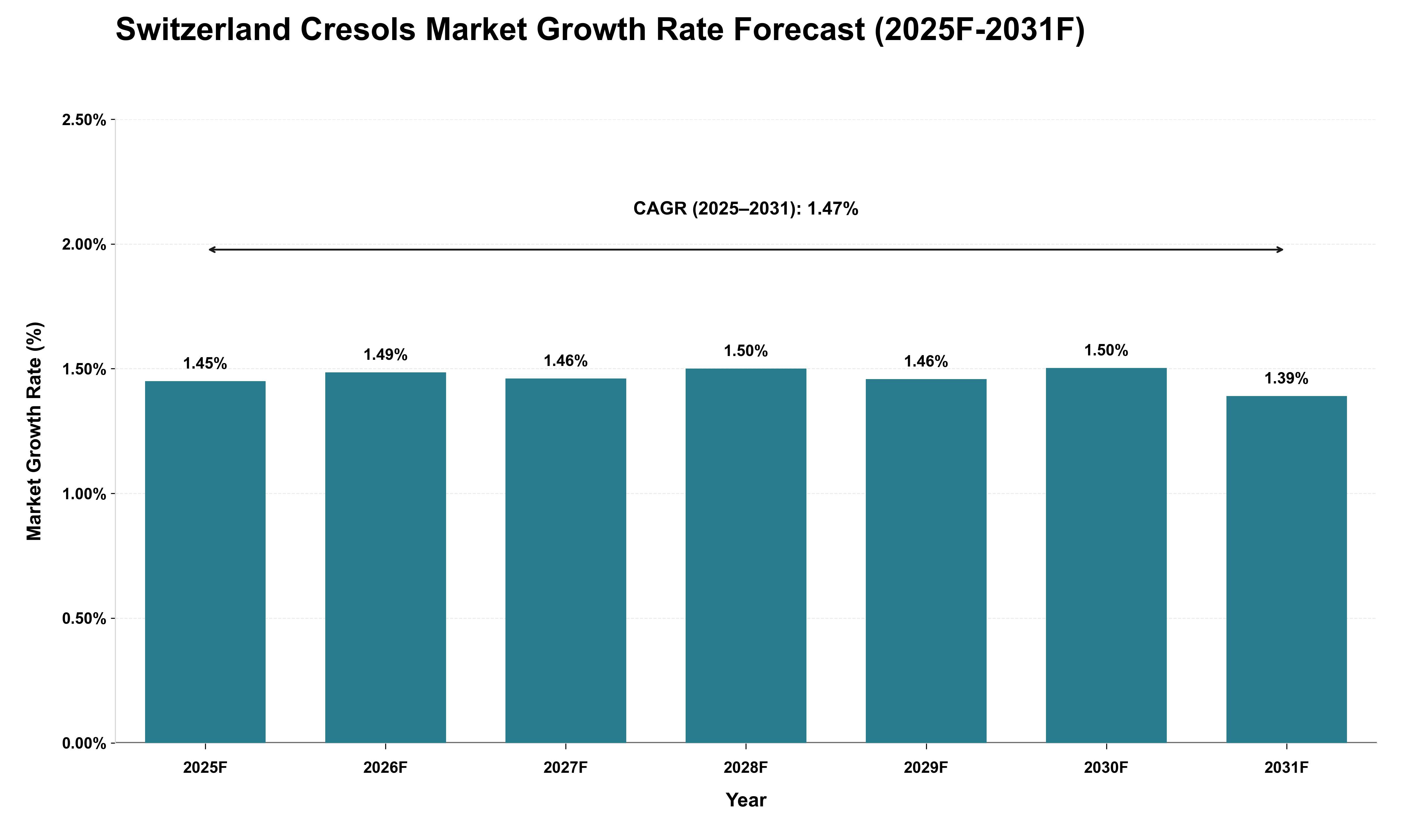 Switzerland Cresols Market Growth Rate Analysis (2025 - 2031)