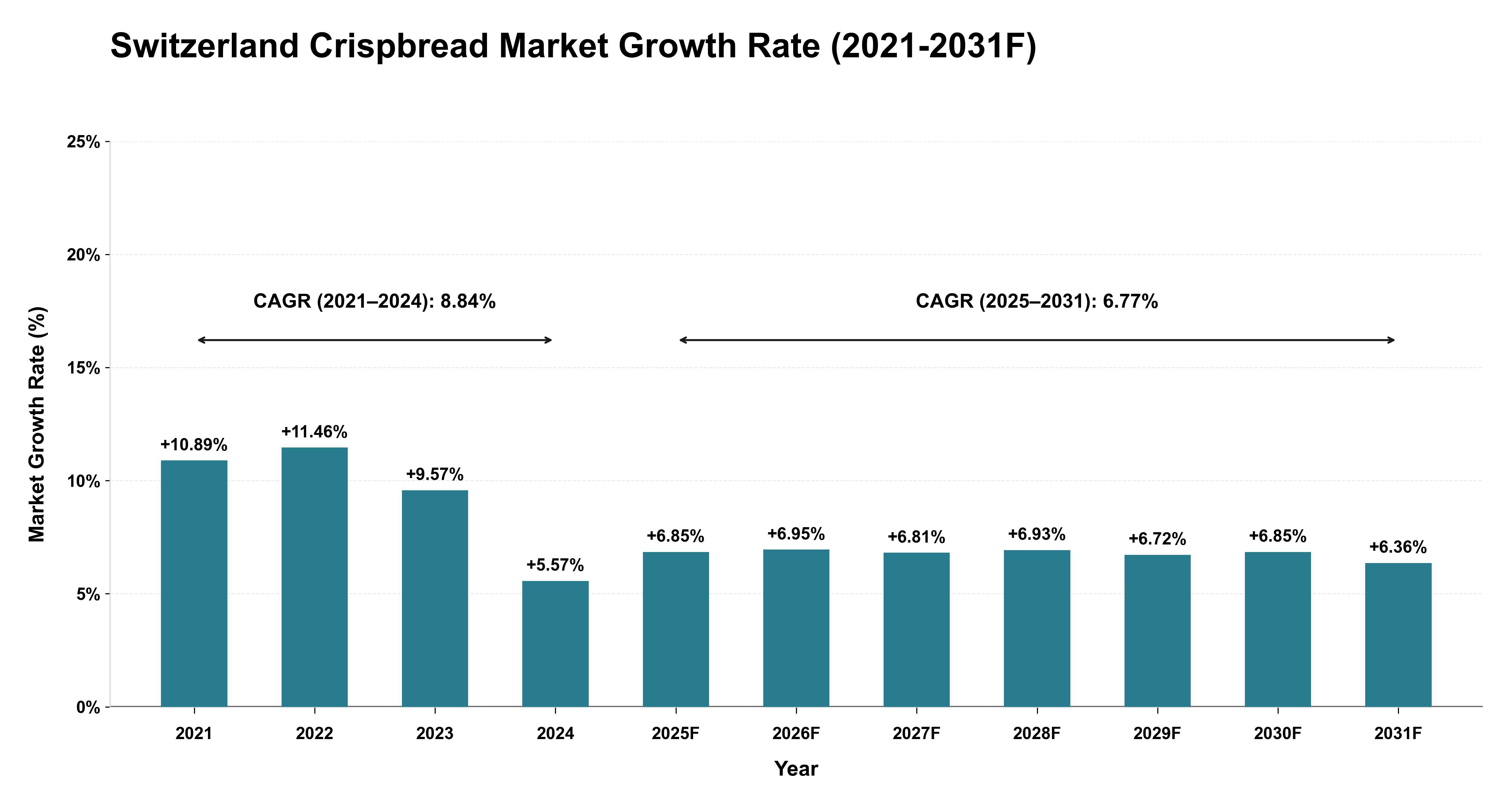 Switzerland Crispbread Market Year-wise Growth Rate (2021-2031F)