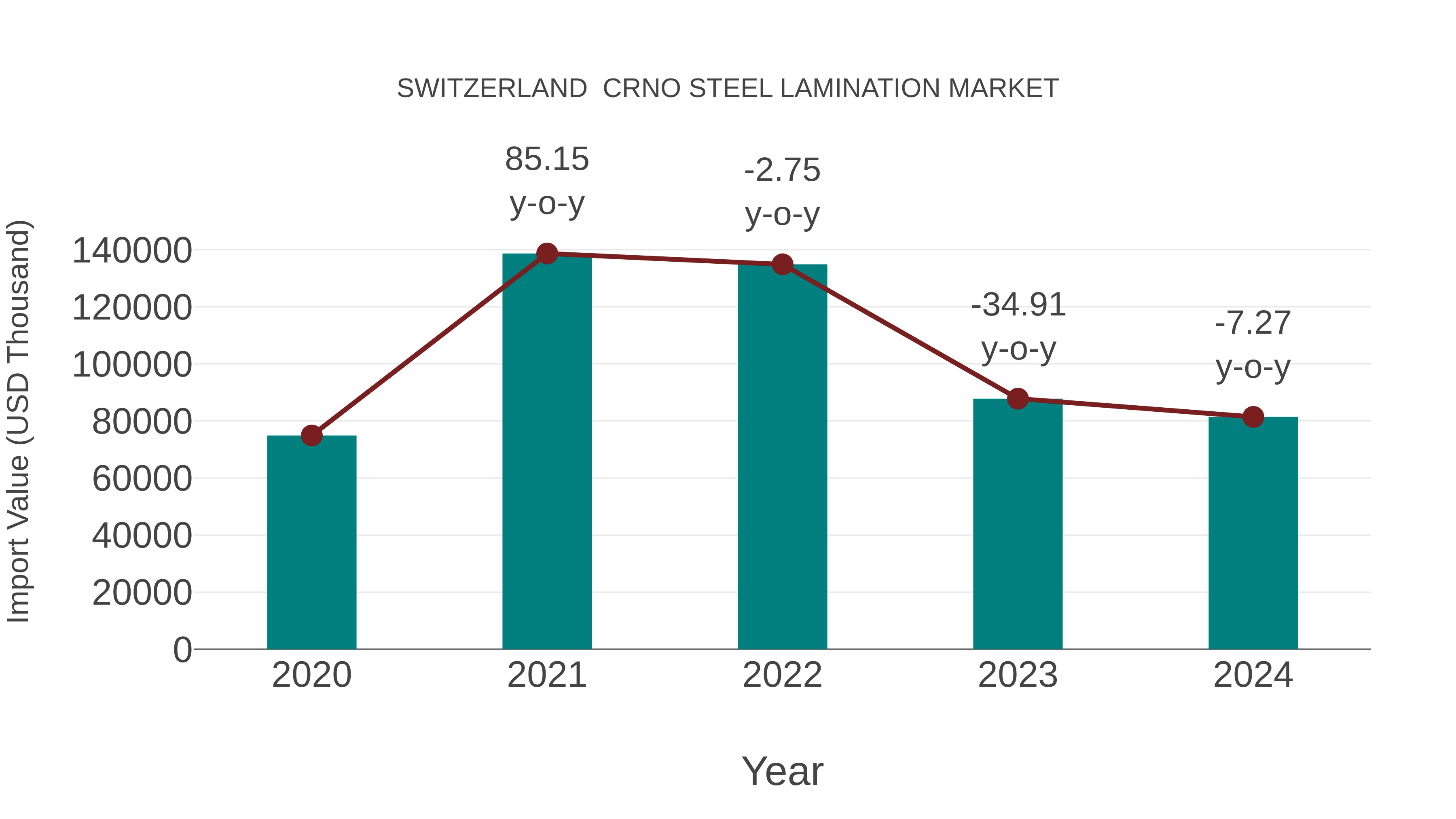 Switzerland Crno Steel Lamination Market: Import Trend Analysis