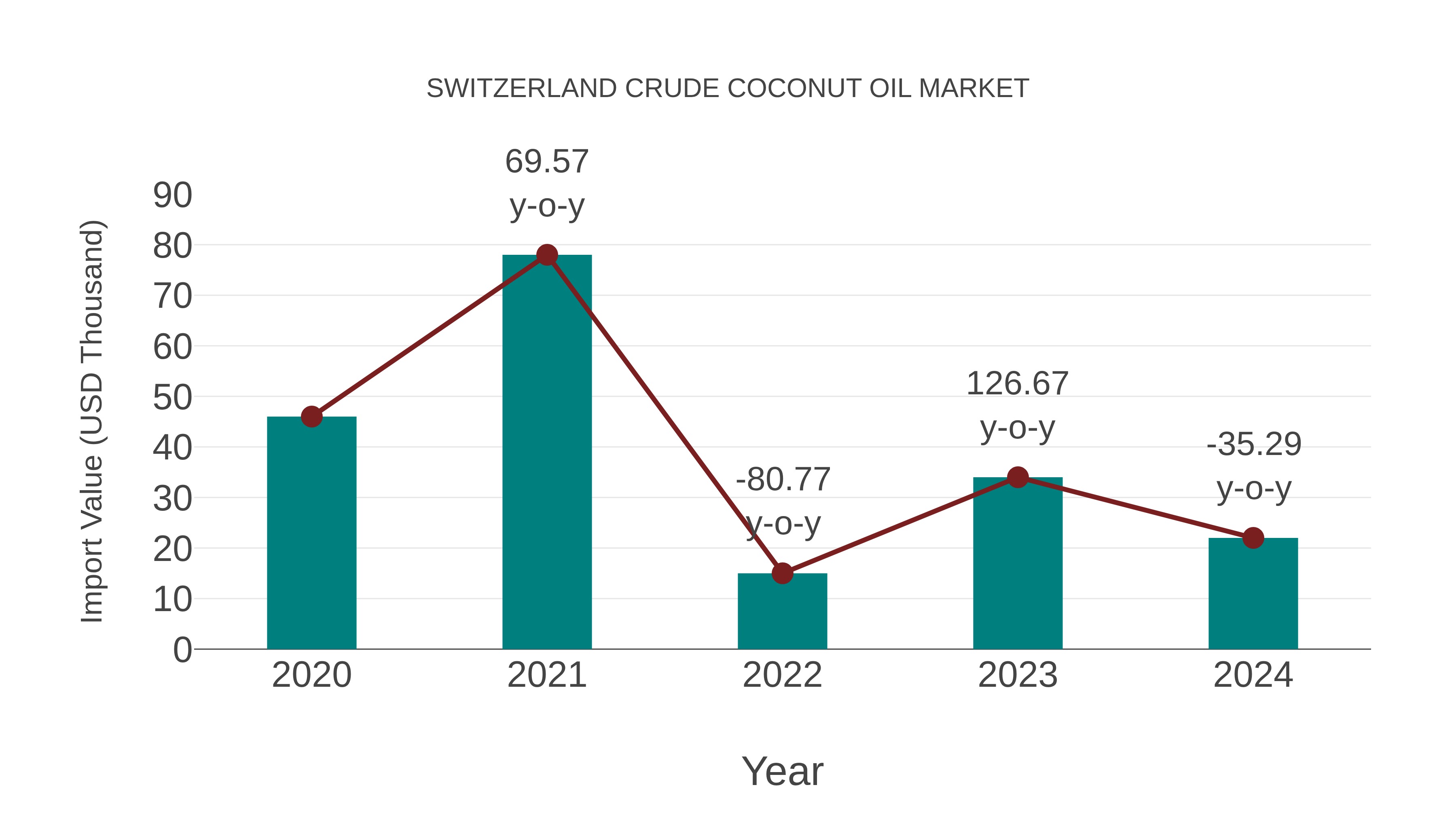 Switzerland Crude Coconut Oil Market: Import Trend Analysis