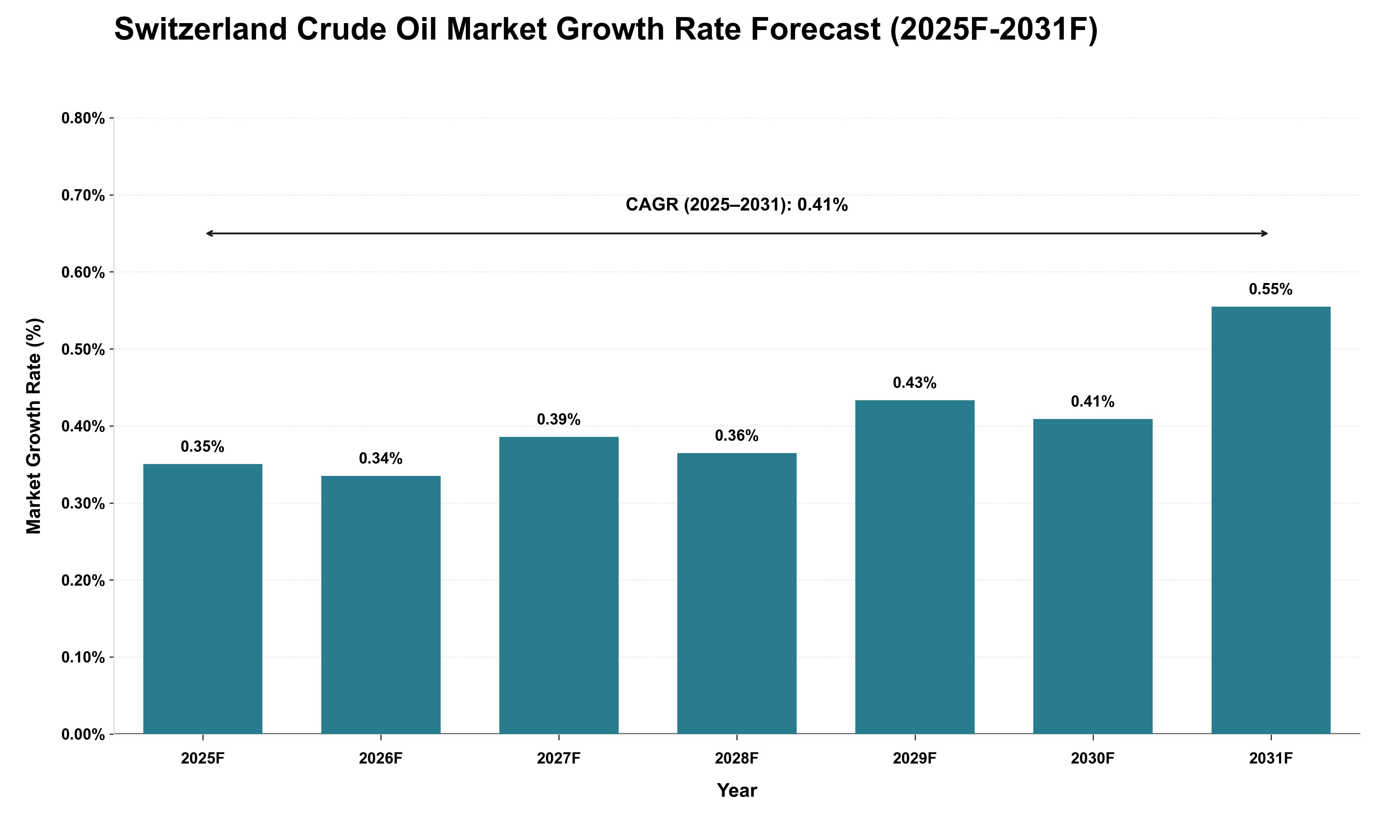 Switzerland Crude Oil Market Growth Rate Analysis (2025 - 2031)