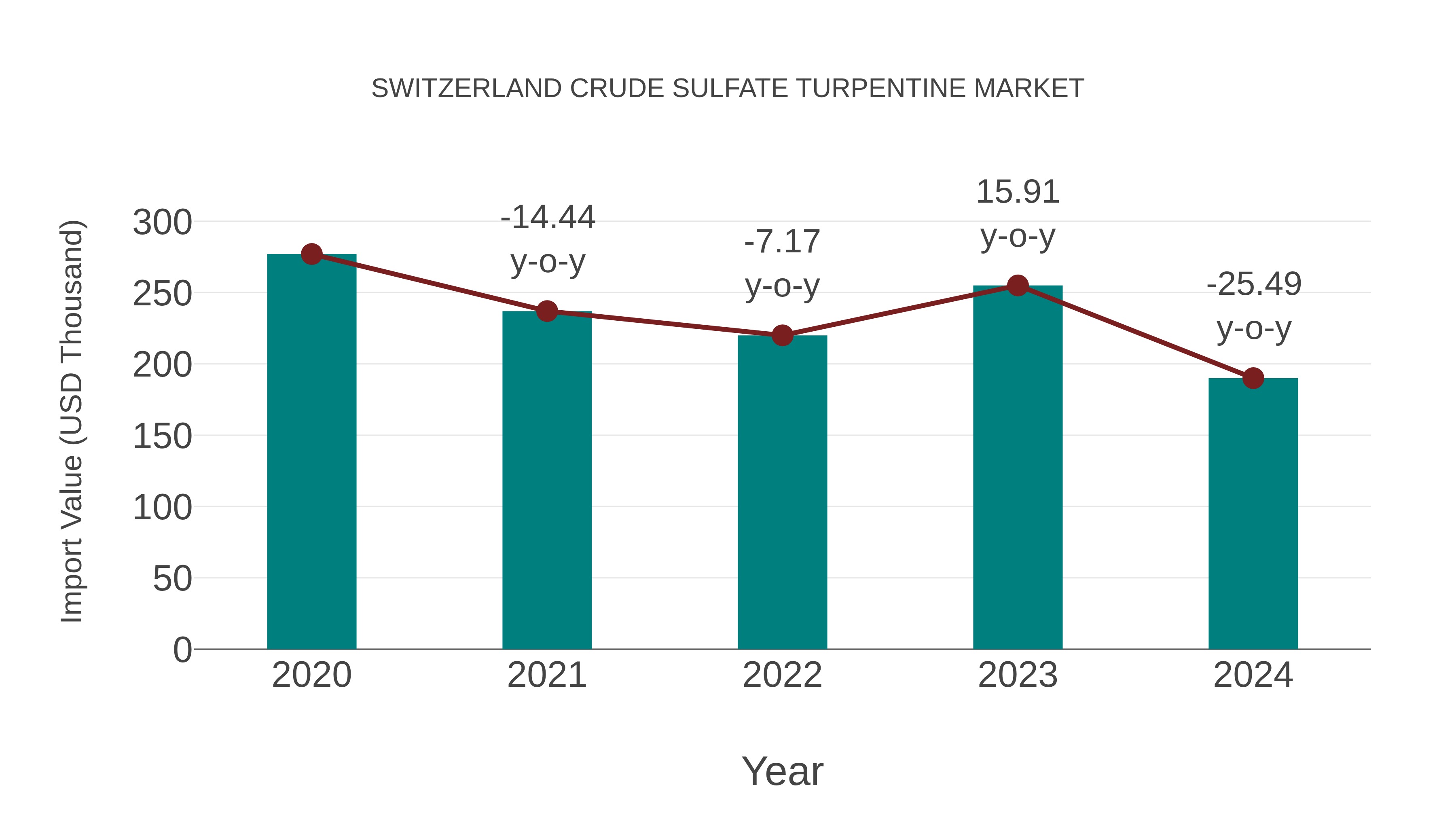  Switzerland Crude Sulfate Turpentine Market: Import Trend Analysis
