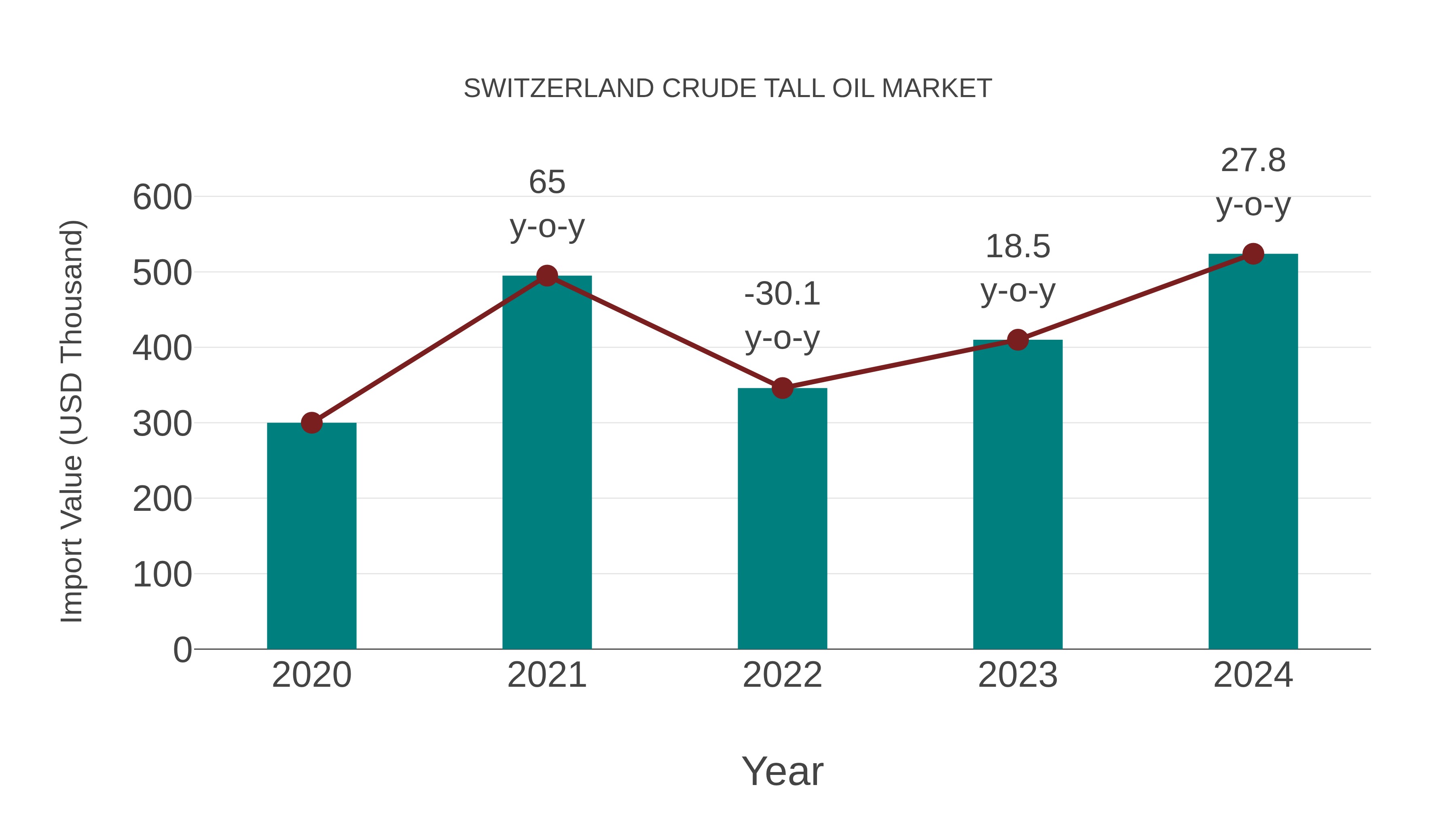 Switzerland Crude Tall Oil Market: Import Trend Analysis