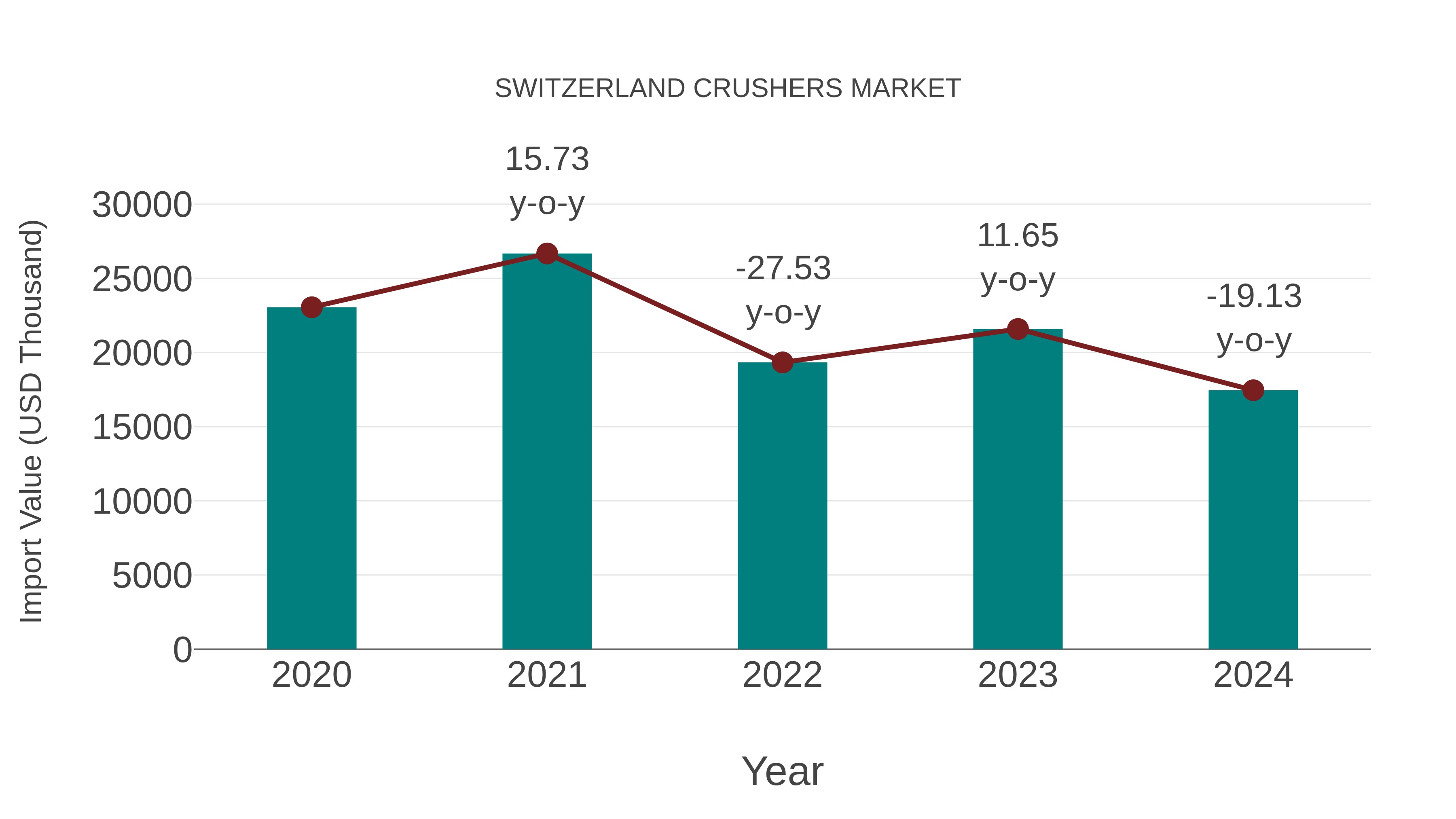  Switzerland Crushers Market: Import Trend Analysis