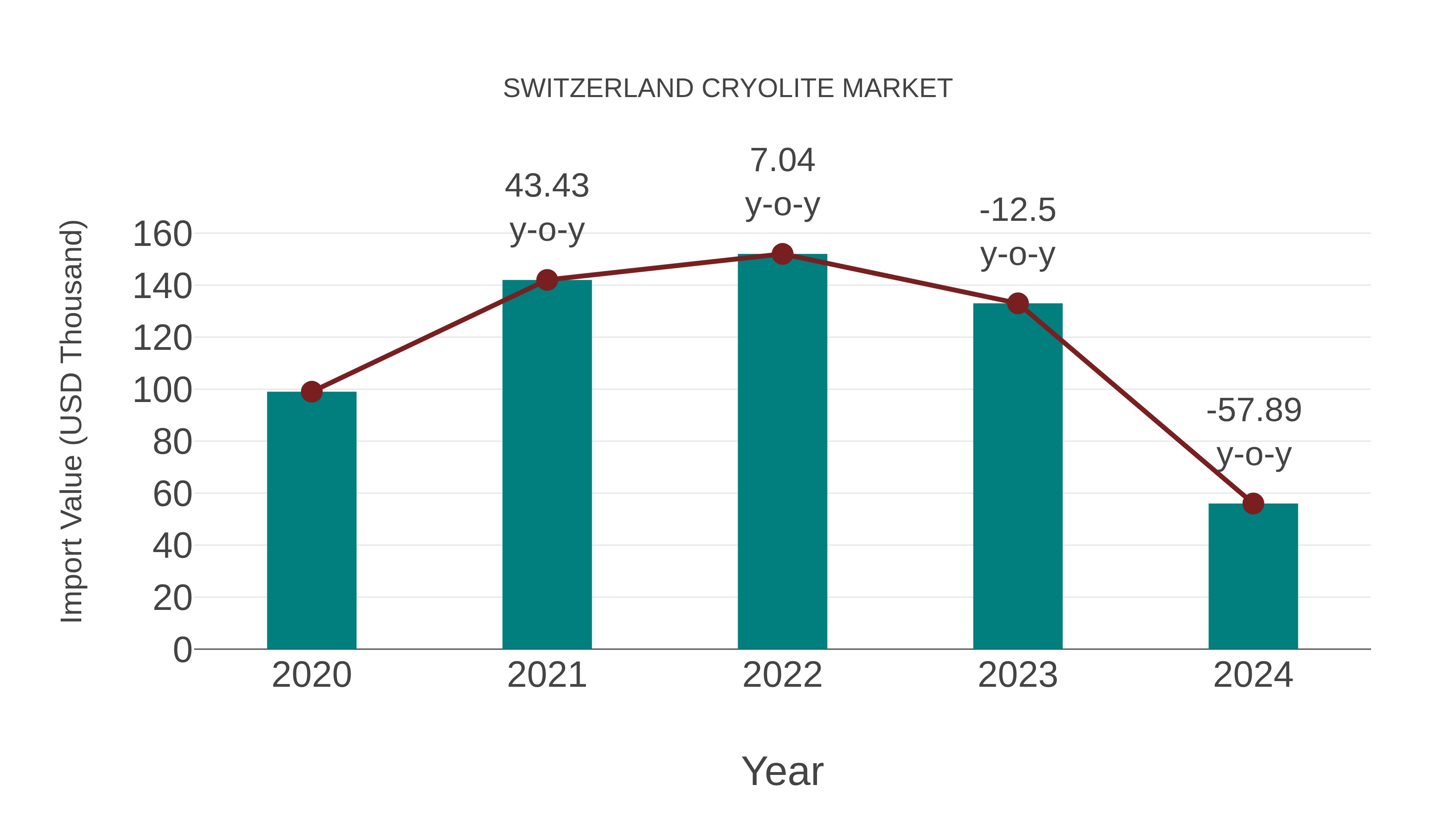  Switzerland Cryolite Market: Import Trend Analysis