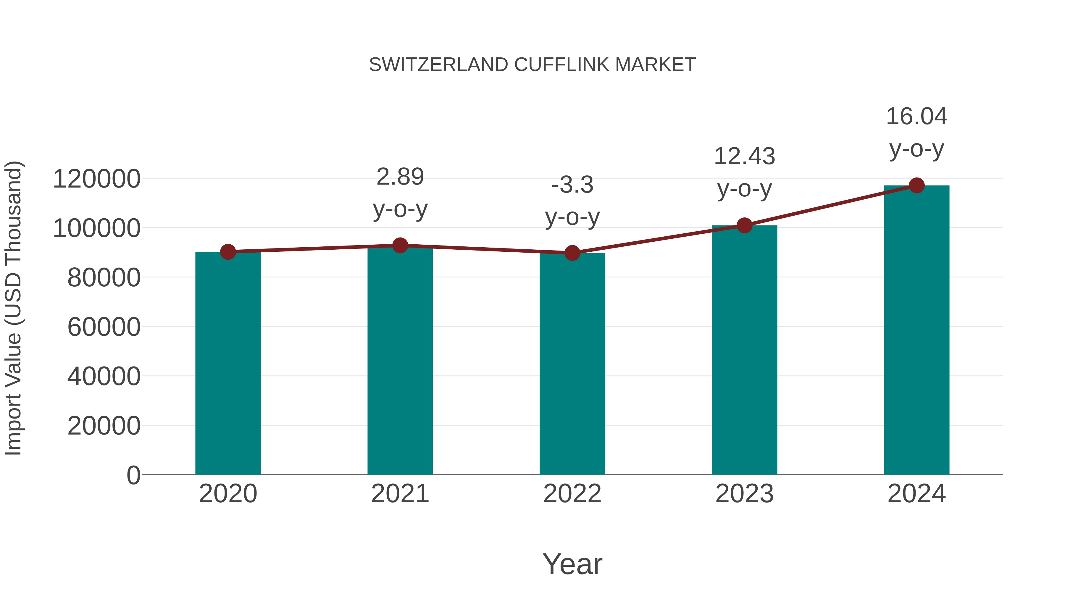  Switzerland Cufflink Market: Import Trend Analysis