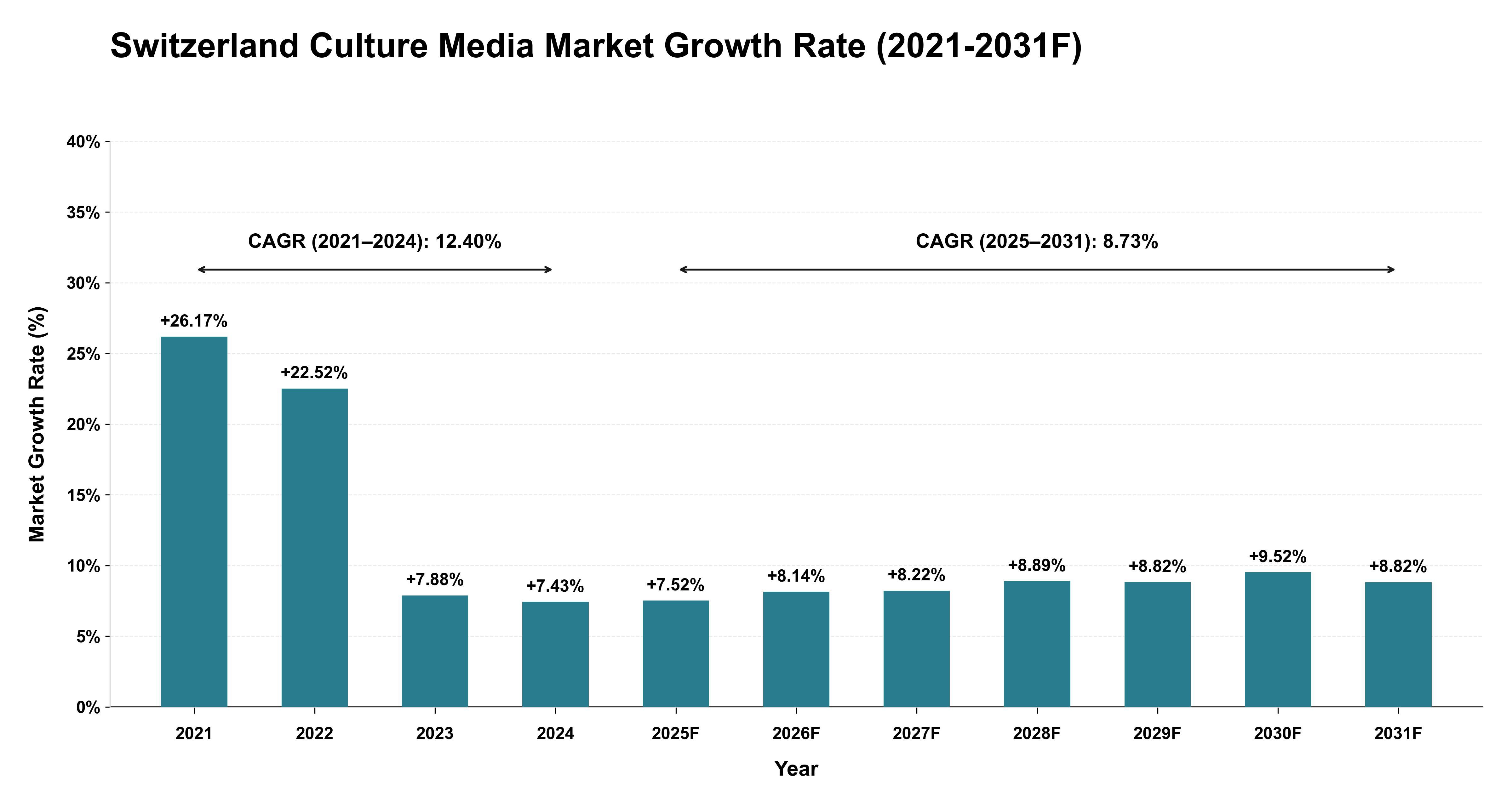 Switzerland Culture Media Market Year-wise Growth Rate (2021-2031F)