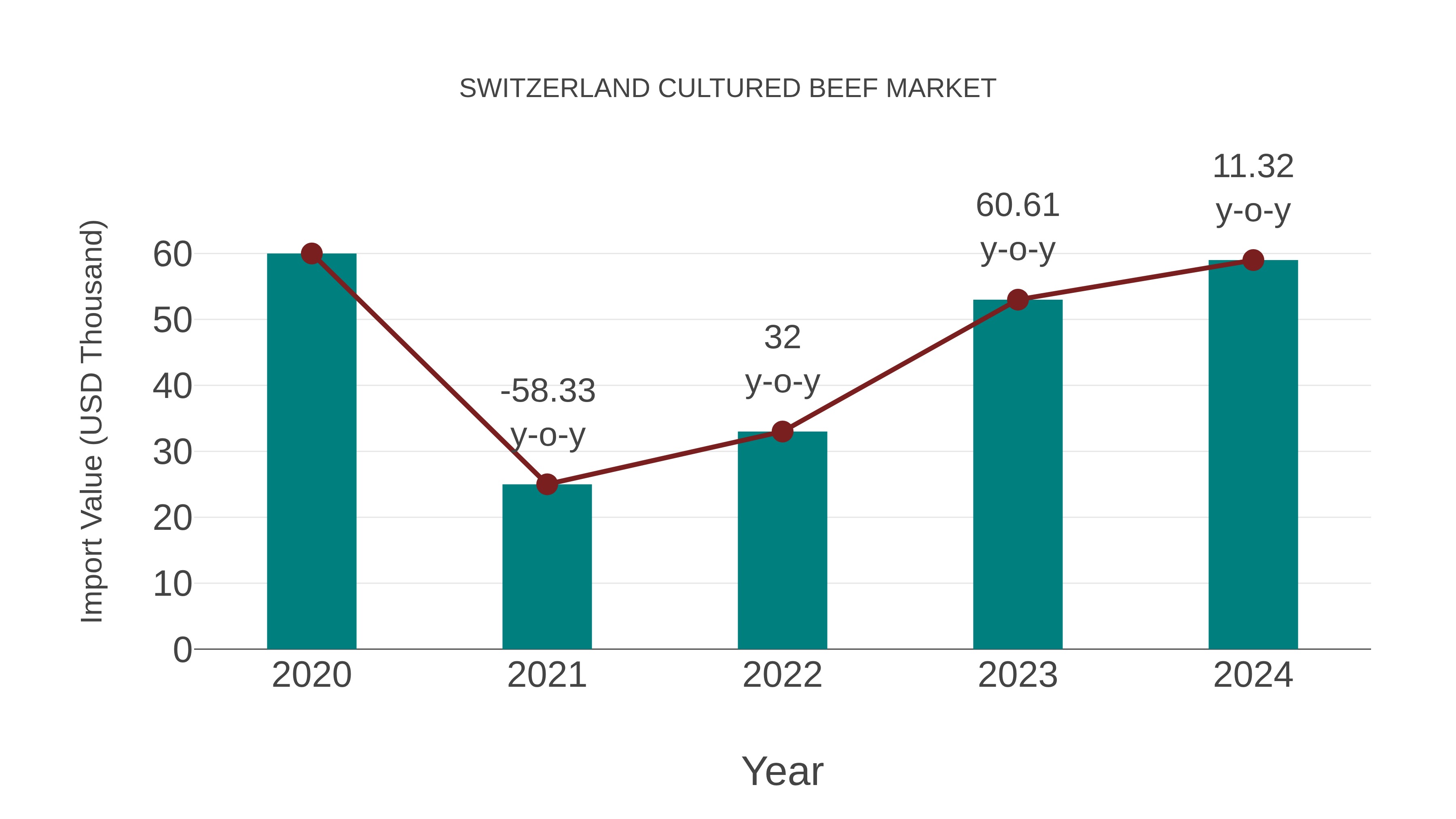  Switzerland Cultured Beef Market: Import Trend Analysis