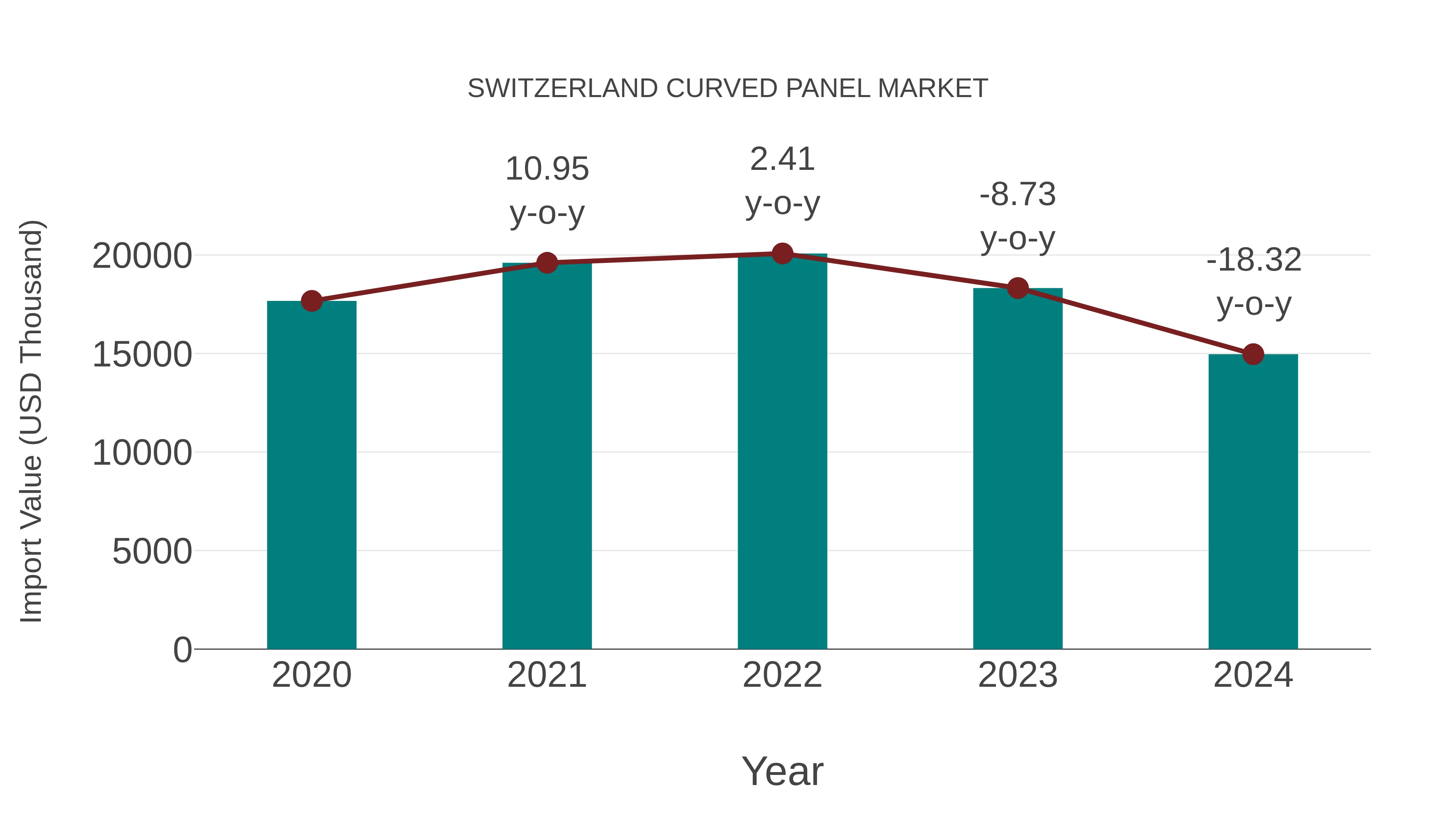  Switzerland Curved Panel Market: Import Trend Analysis