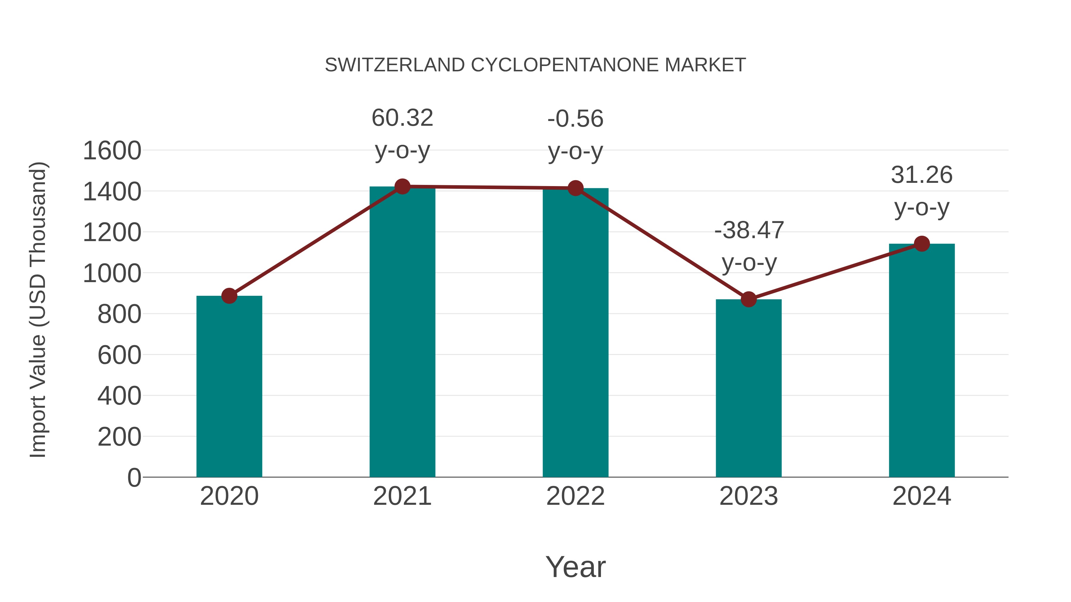  Switzerland Cyclopentanone Market: Import Trend Analysis