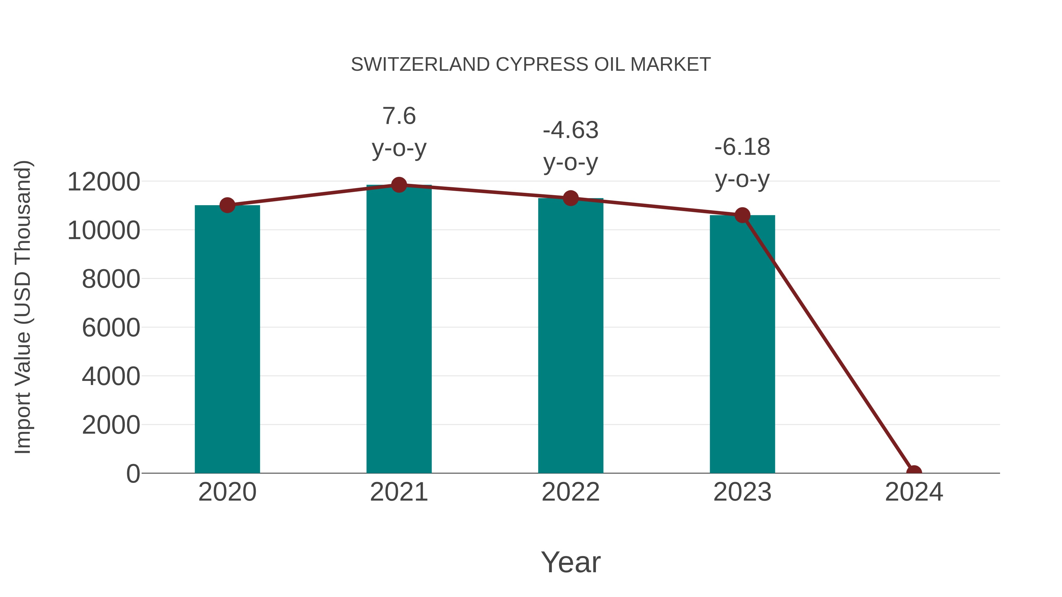  Switzerland Cypress Oil Market: Import Trend Analysis