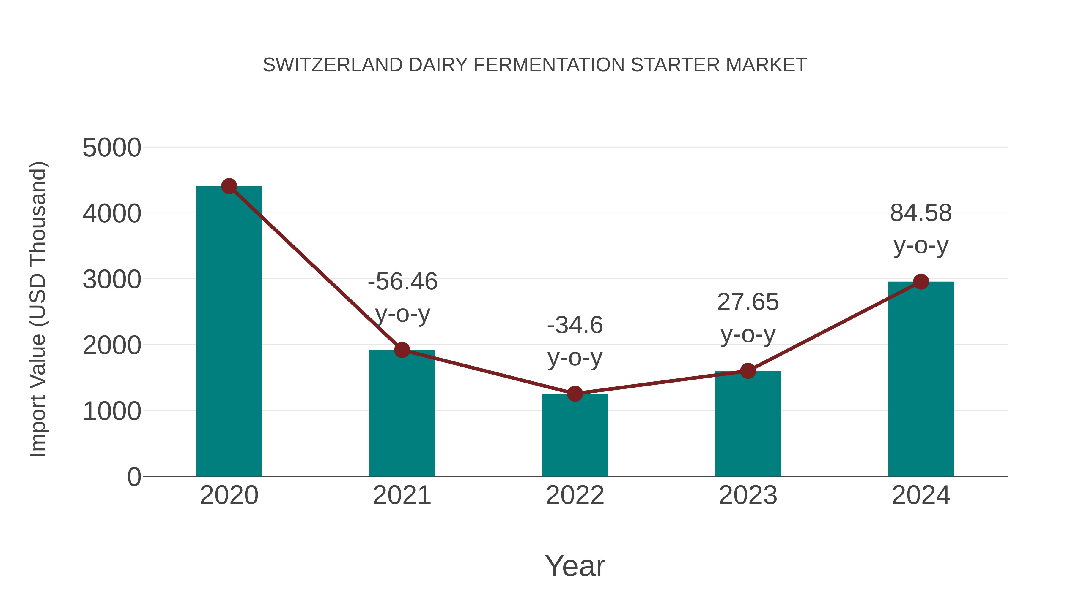  Switzerland Dairy Fermentation Starter Market: Import Trend Analysis