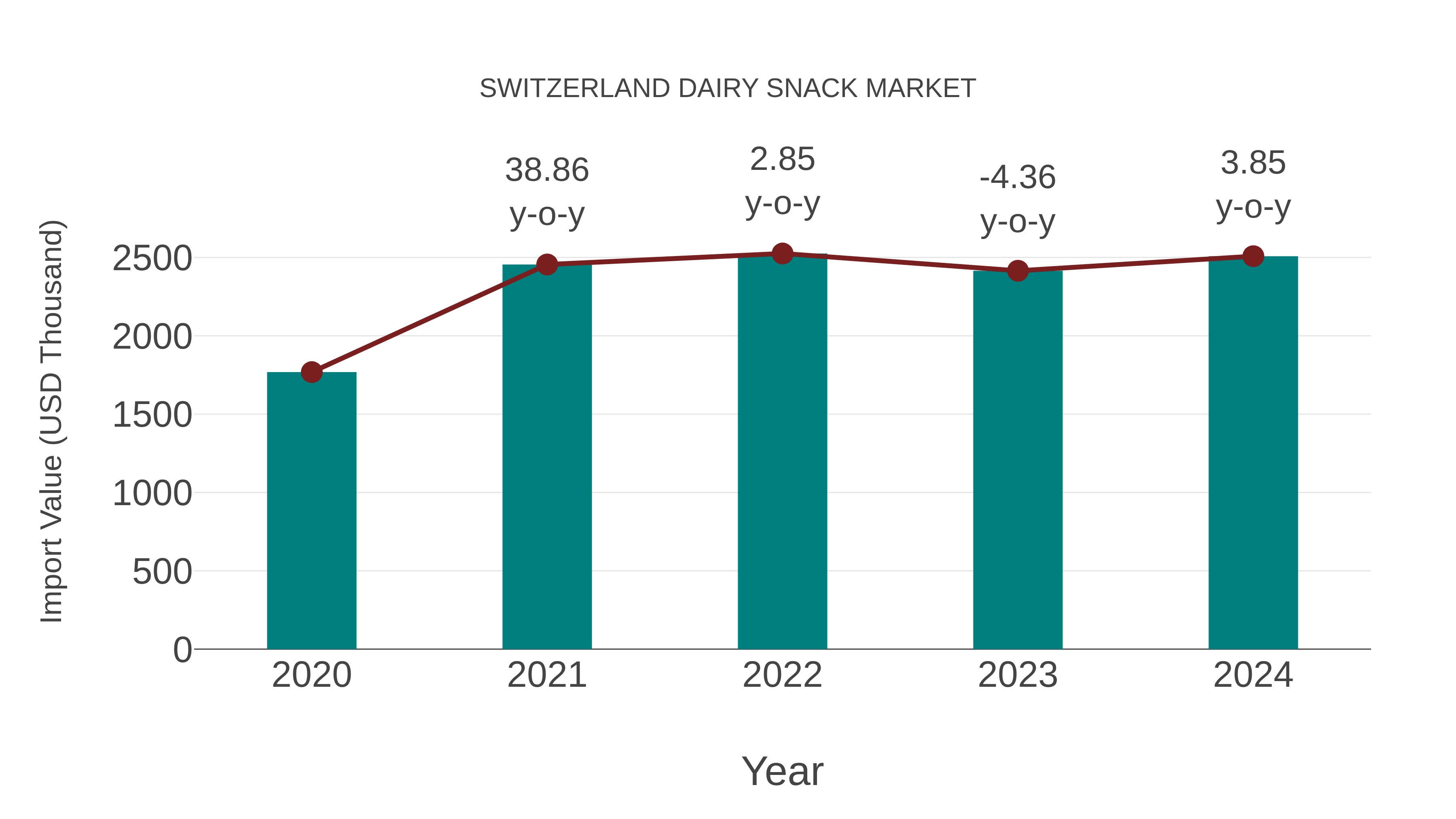  Switzerland Dairy Snack Market: Import Trend Analysis