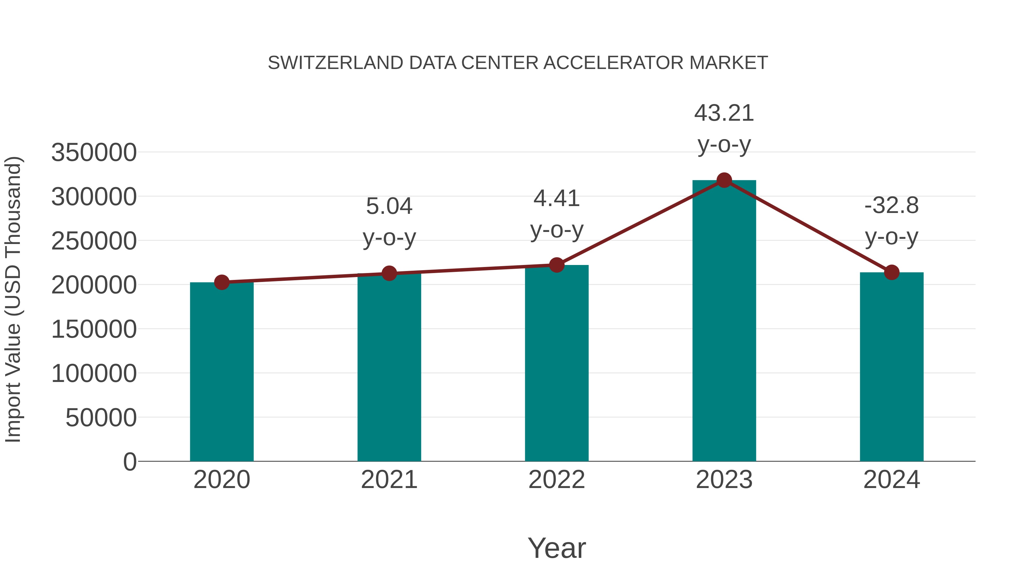  Switzerland Data Center Accelerator Market: Import Trend Analysis