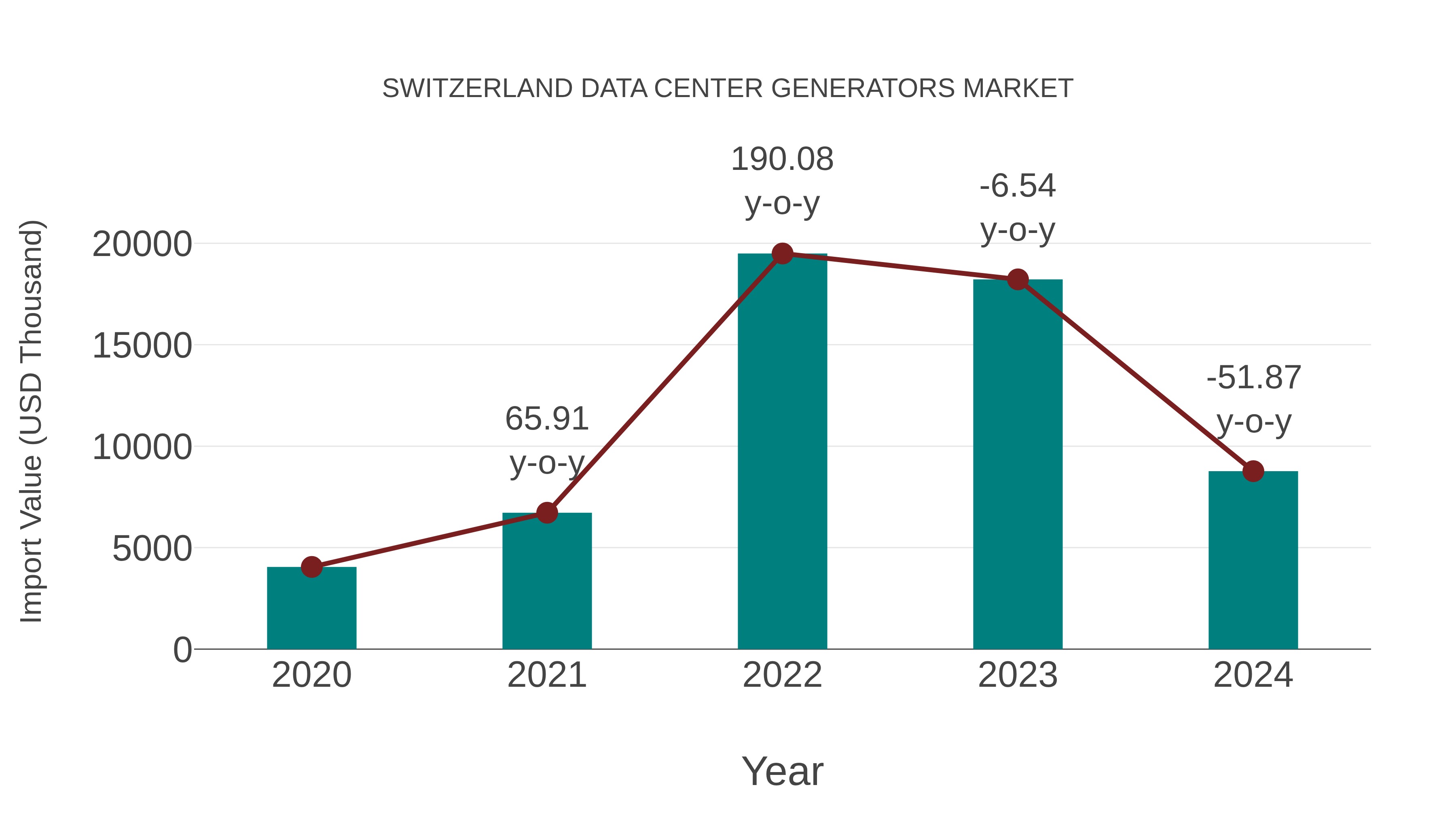  Switzerland Data Center Generators Market: Import Trend Analysis