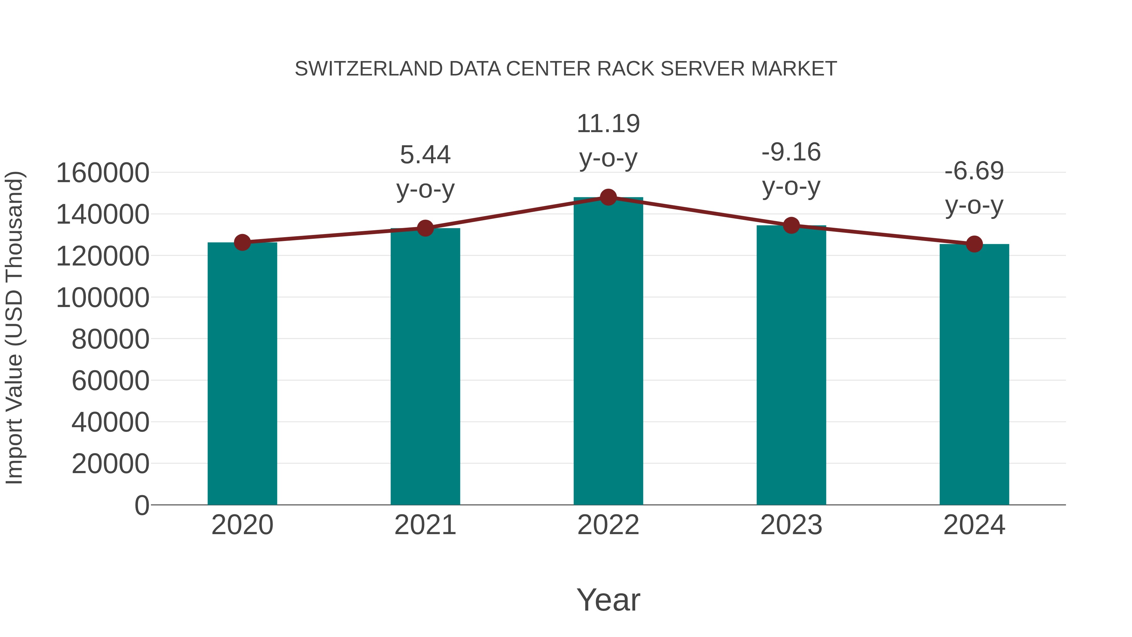 Switzerland Data Center Rack Server Market: Import Trend Analysis
