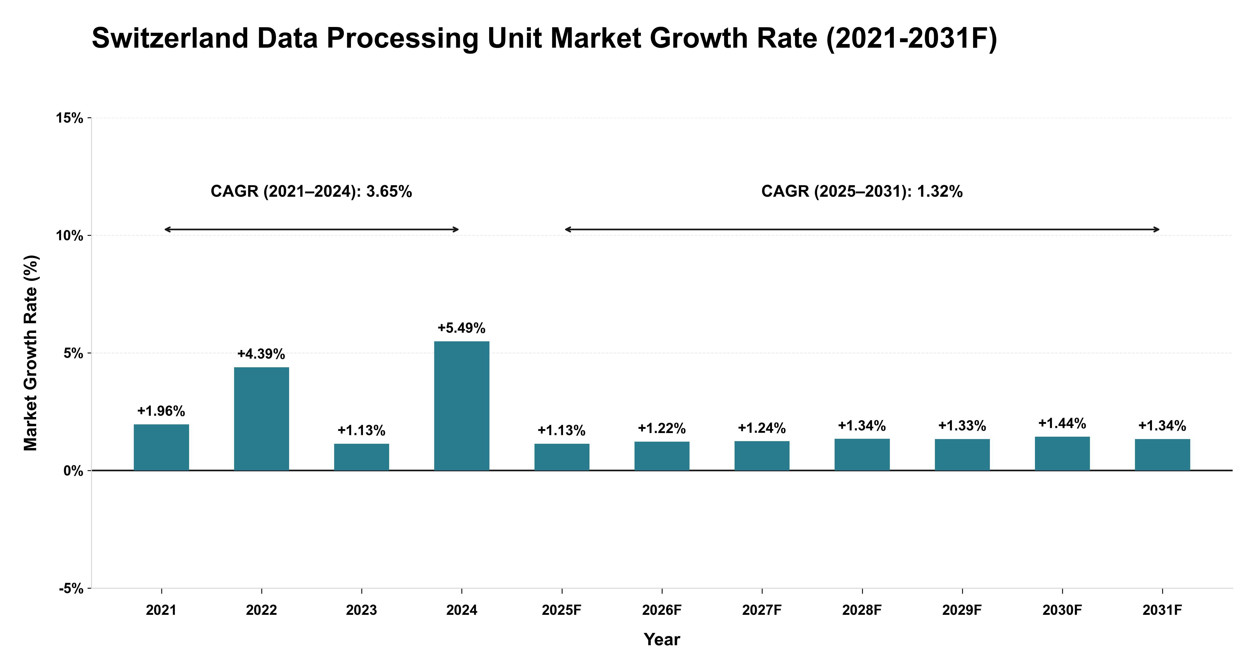 Switzerland Data Processing Unit Market Year-wise Growth Rate (2021-2031F)