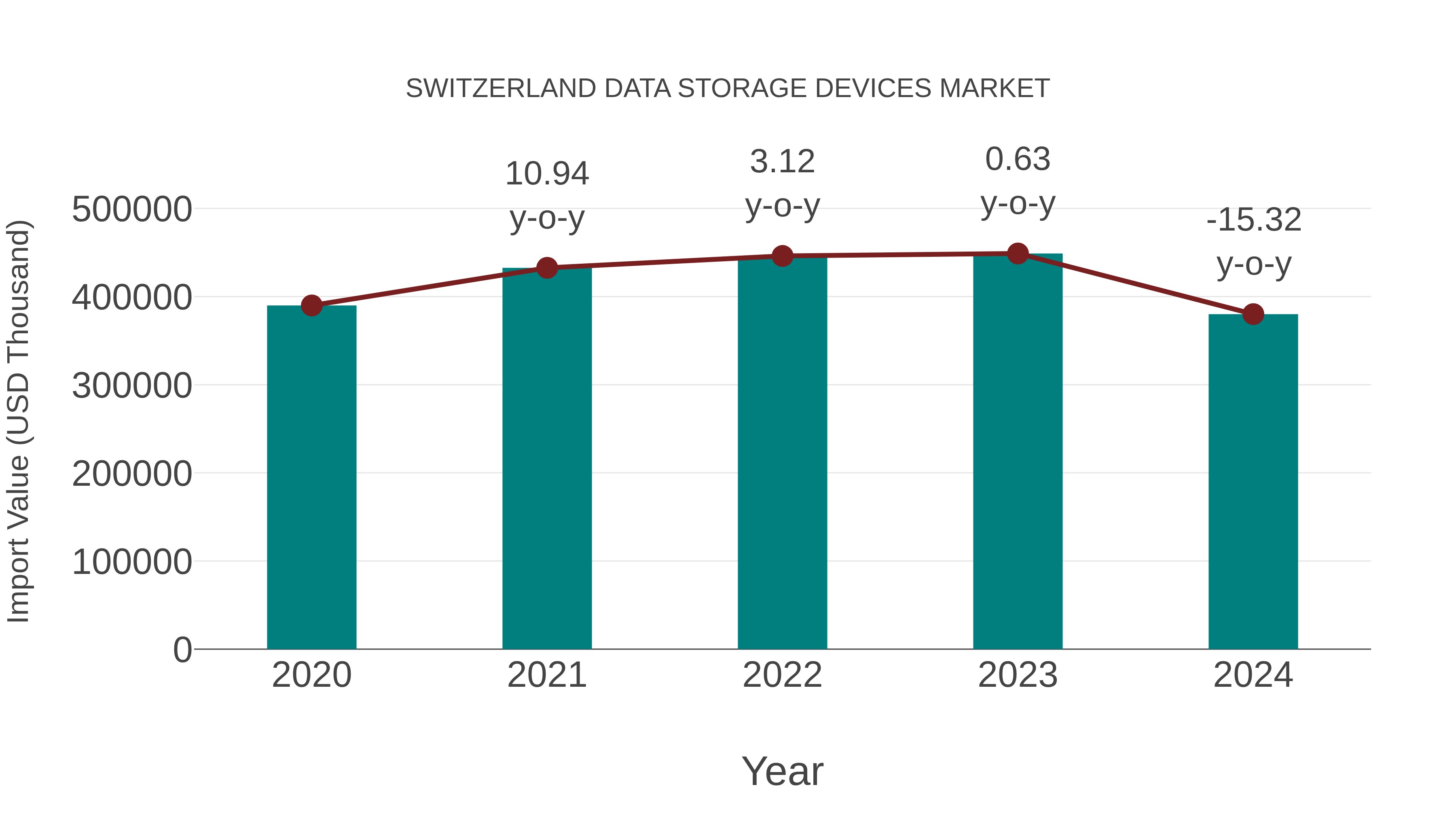  Switzerland Data Storage Devices Market: Import Trend Analysis