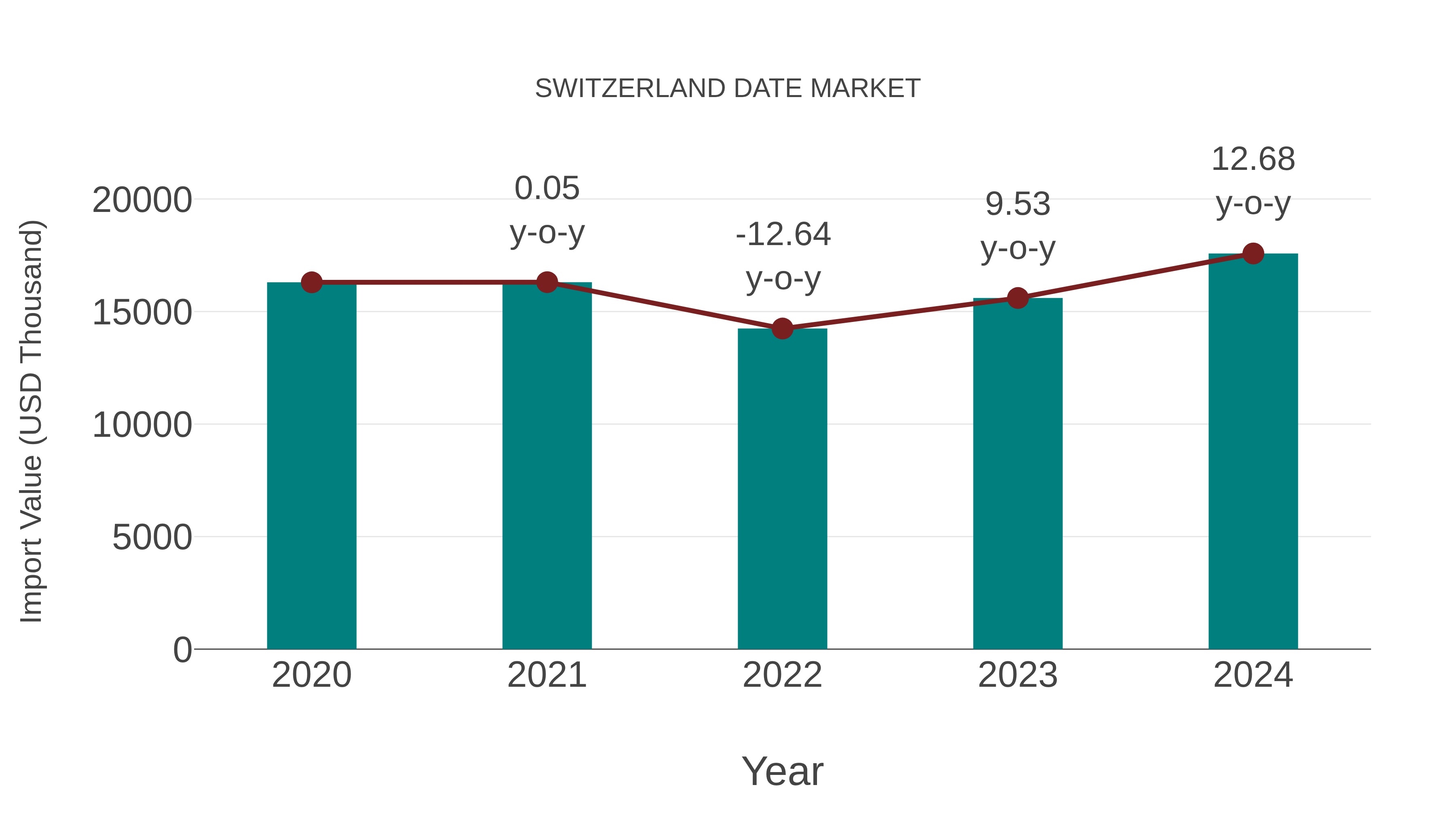  Switzerland Date Market: Import Trend Analysis