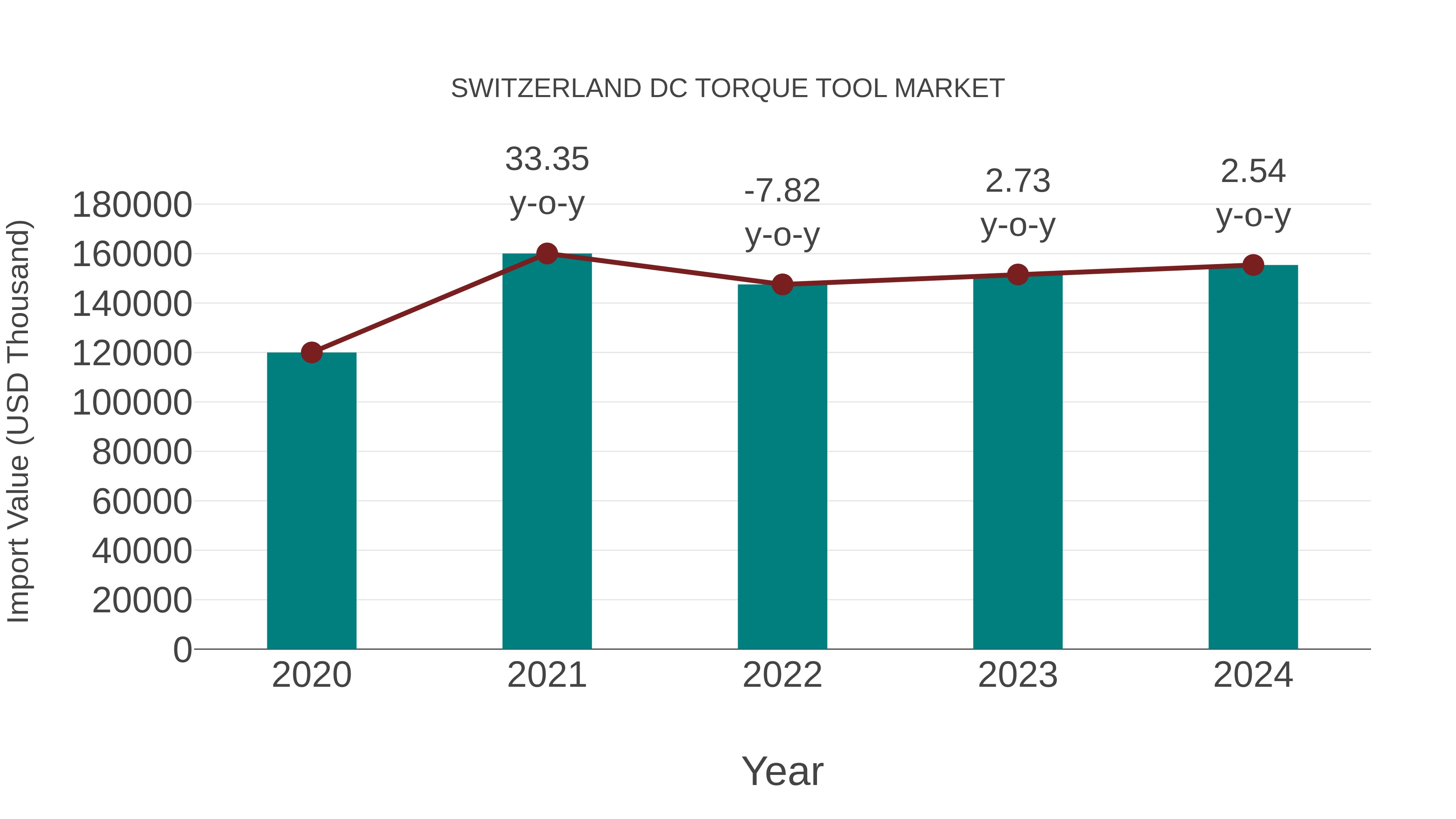 Switzerland Dc Torque Tool Market: Import Trend Analysis