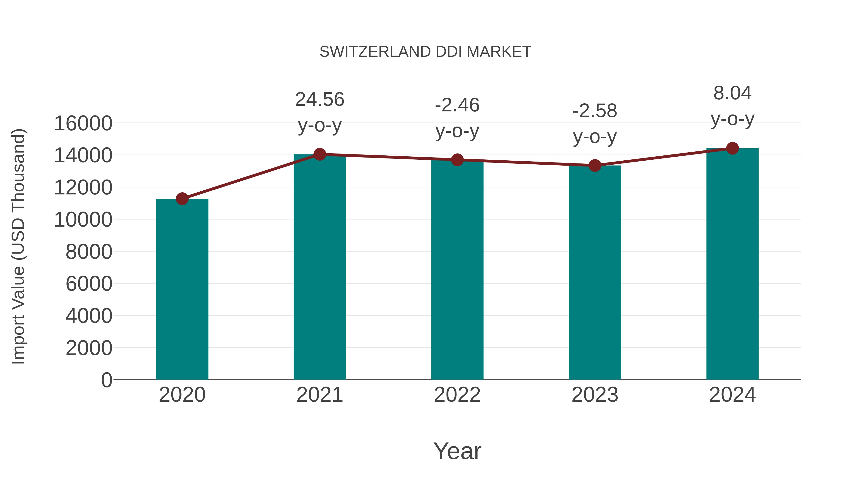  Switzerland Ddi Market: Import Trend Analysis