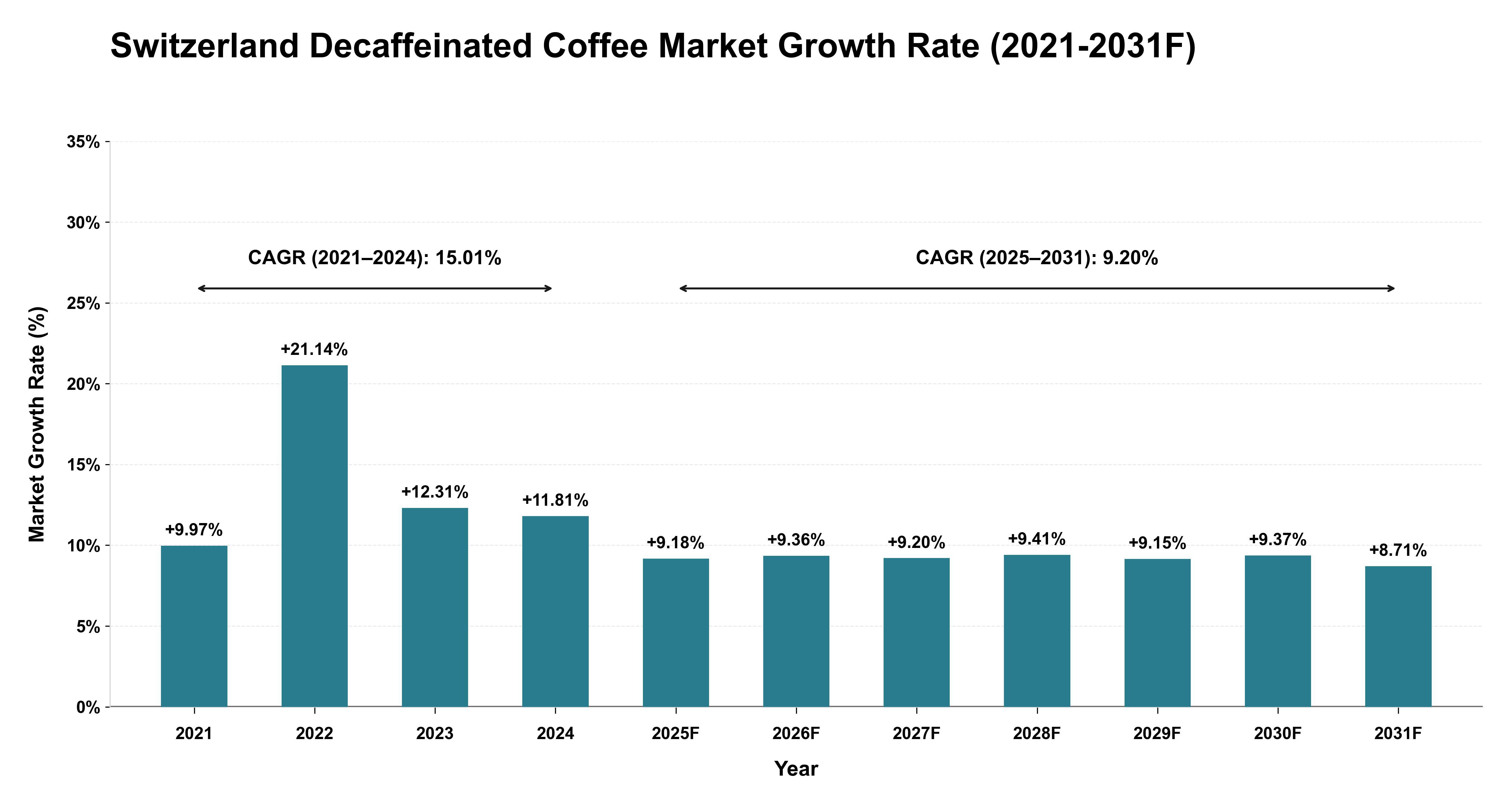 Switzerland Decaffeinated Coffee Market Year-wise Growth Rate (2021-2031F)