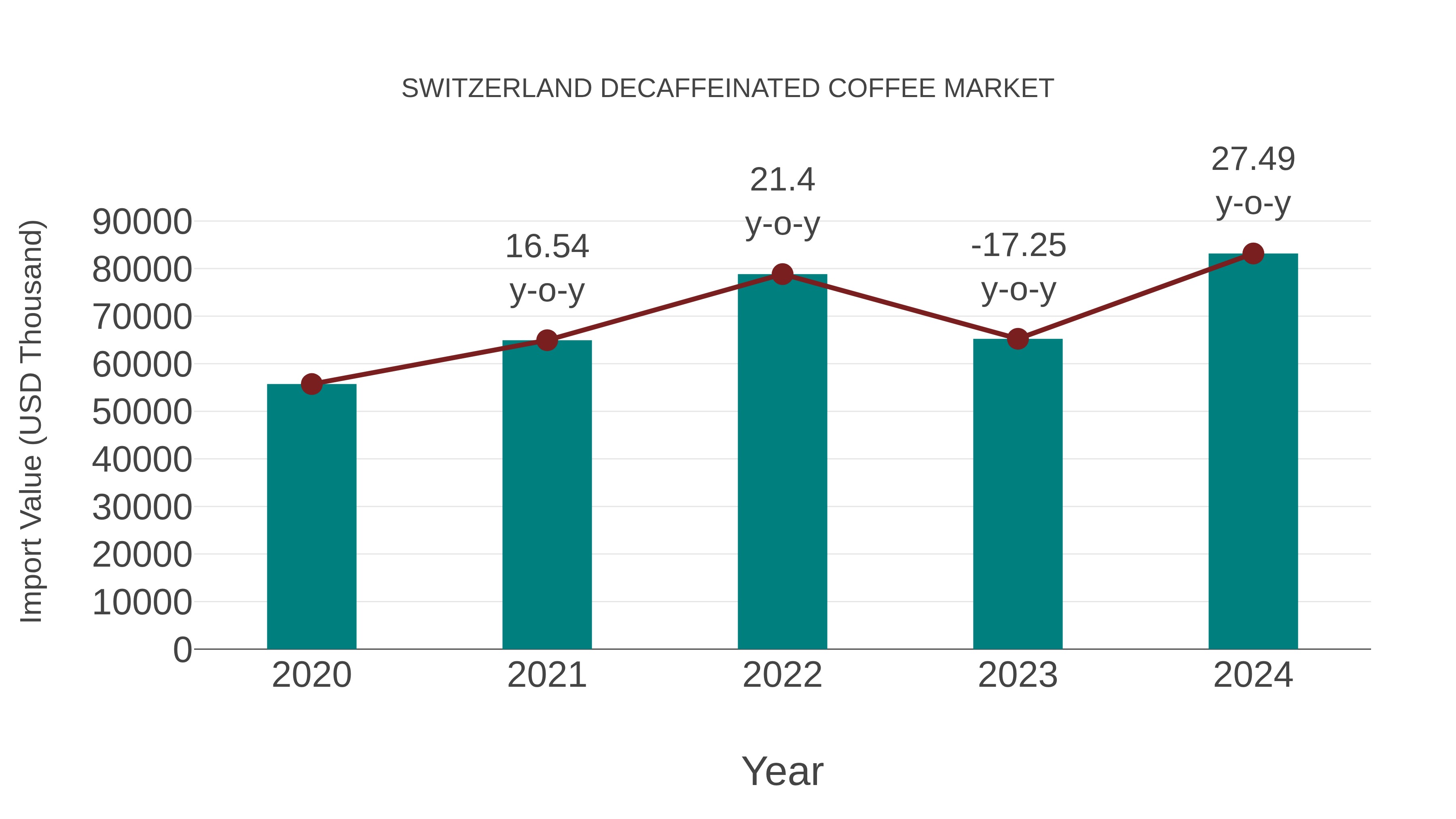  Switzerland Decaffeinated Coffee Market: Import Trend Analysis